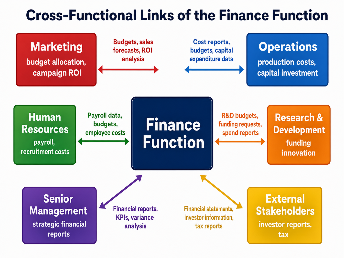 Cross-Functional Links of the Finance Function