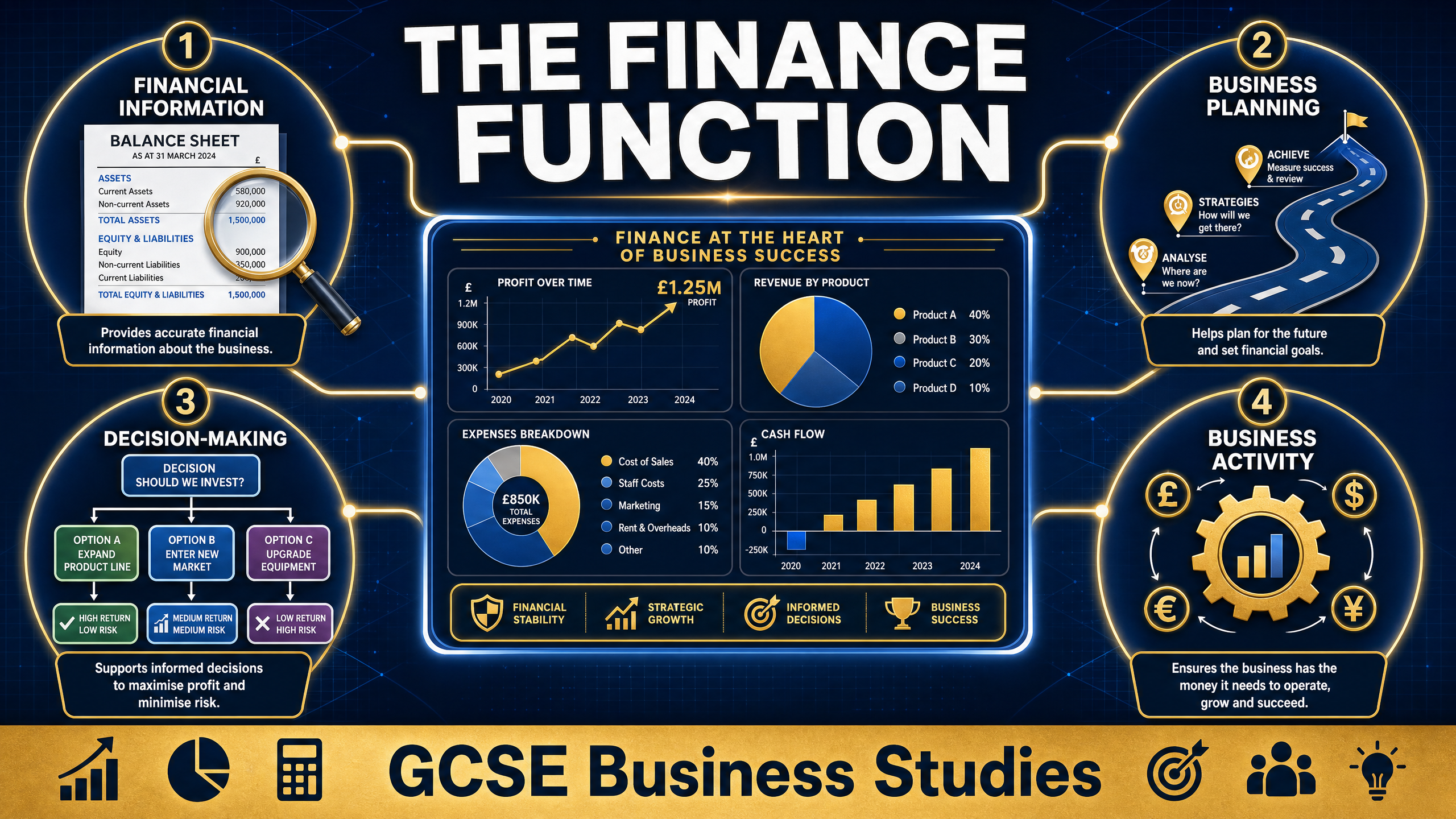 The Finance Function Overview