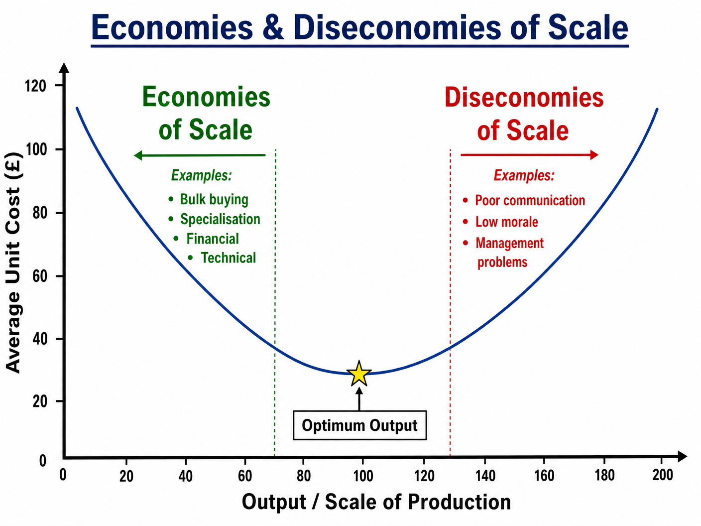 Economies and Diseconomies of Scale