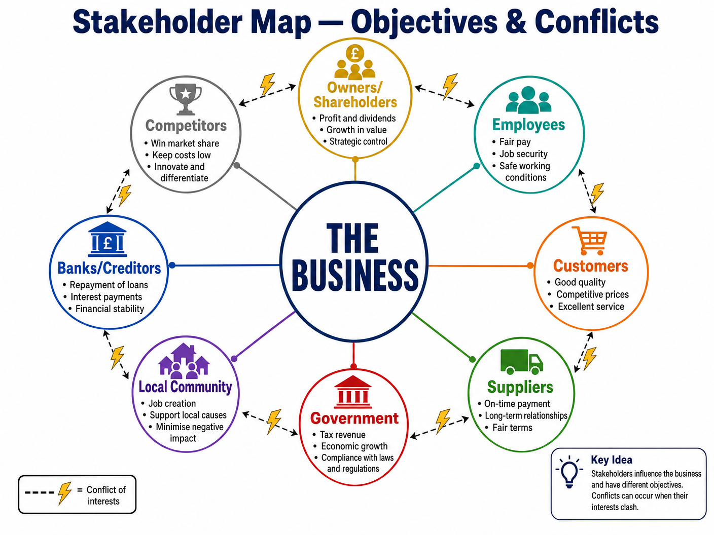 Stakeholder Objectives and Conflicts