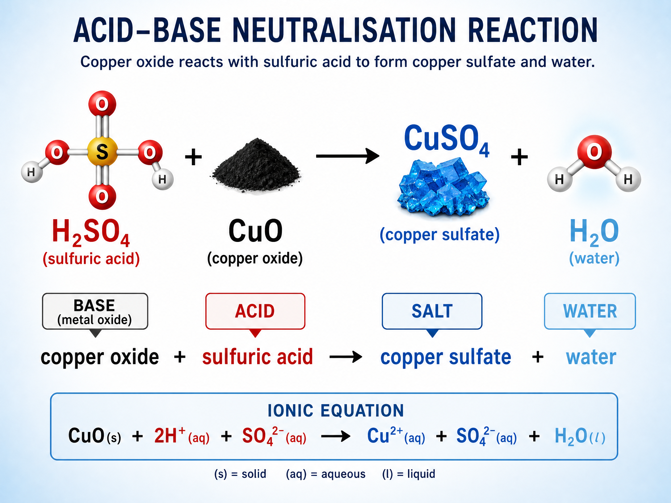 The chemical reaction: Acid + Metal Oxide → Salt + Water