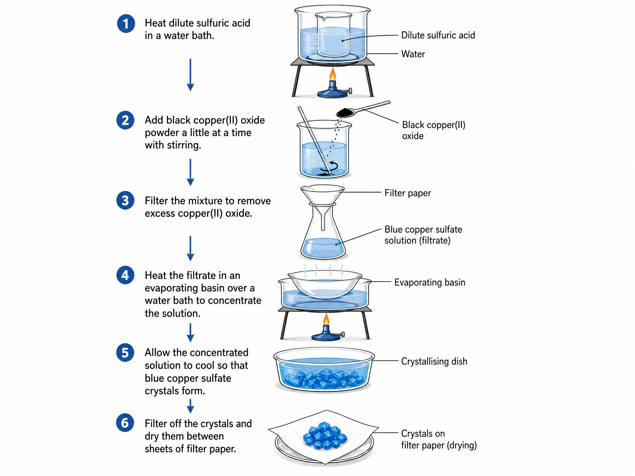 The 6-step laboratory method for preparing a soluble salt.