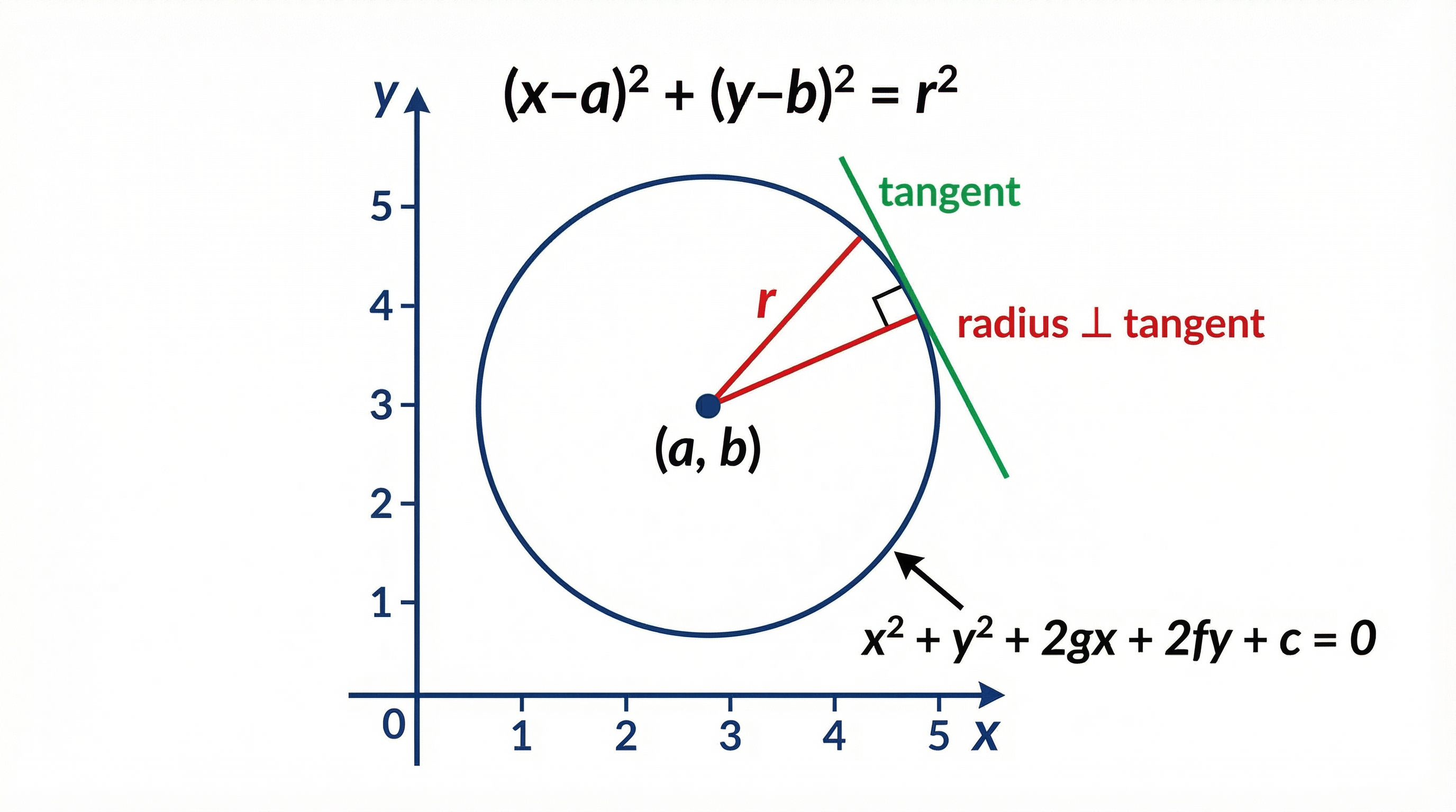 The anatomy of a circle in coordinate geometry.