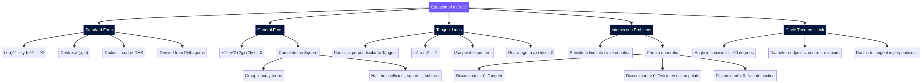 Concept map of the Equation of a Circle topic.