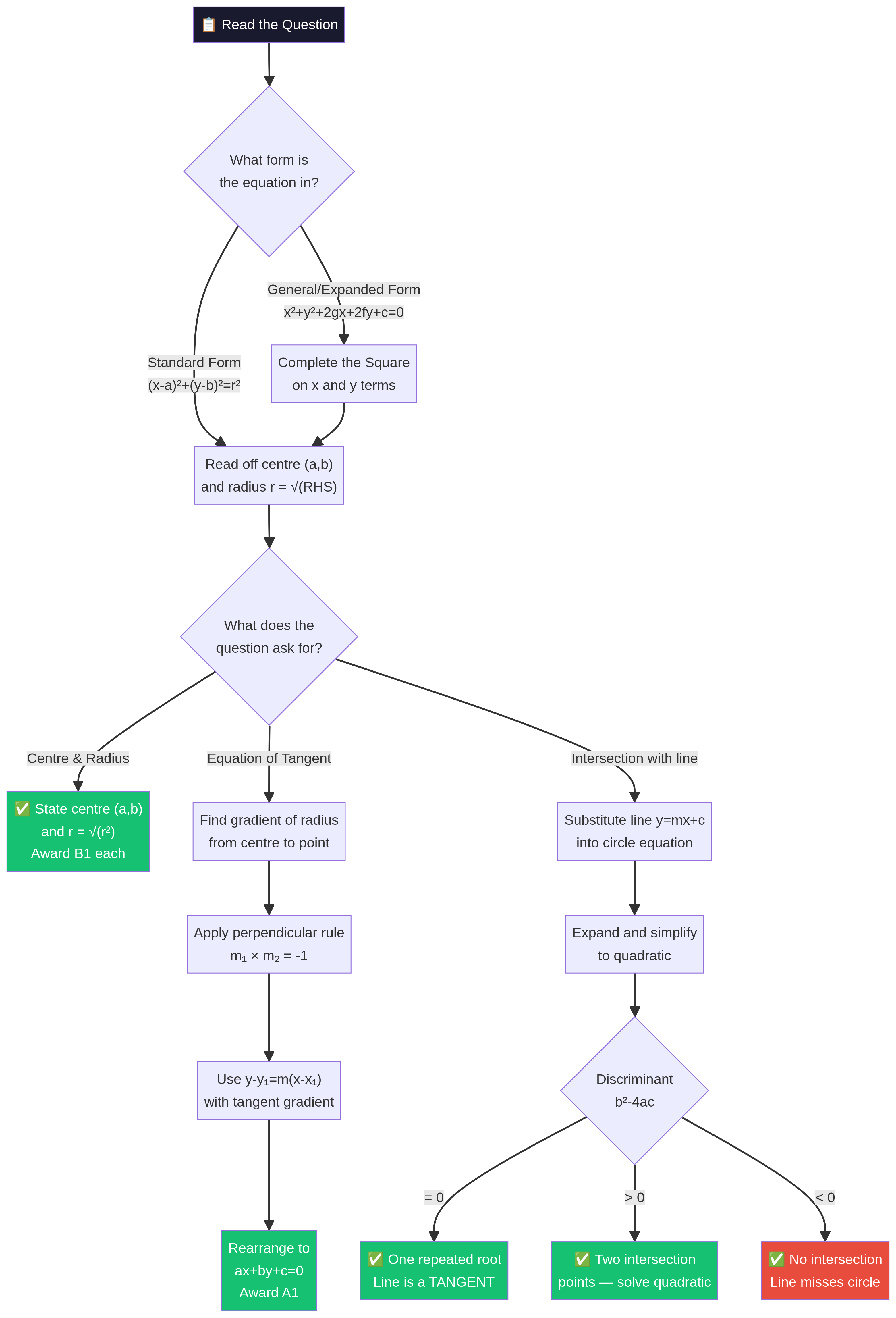 Flowchart for solving circle problems.