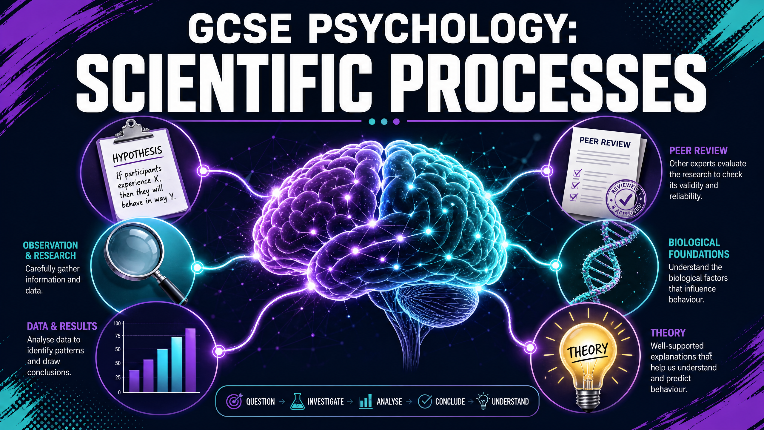 GCSE Psychology: Scientific Processes