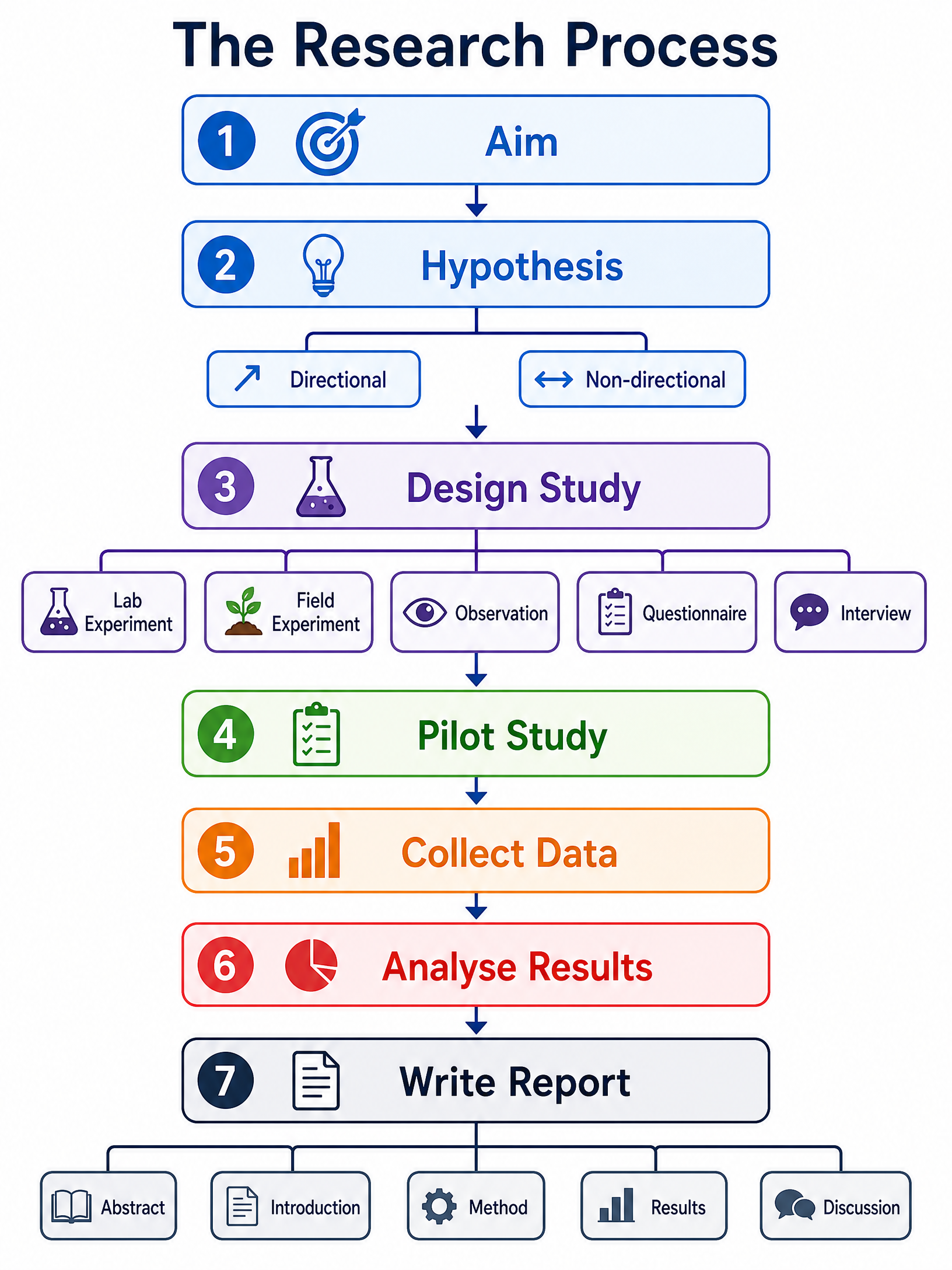The Research Process Flowchart