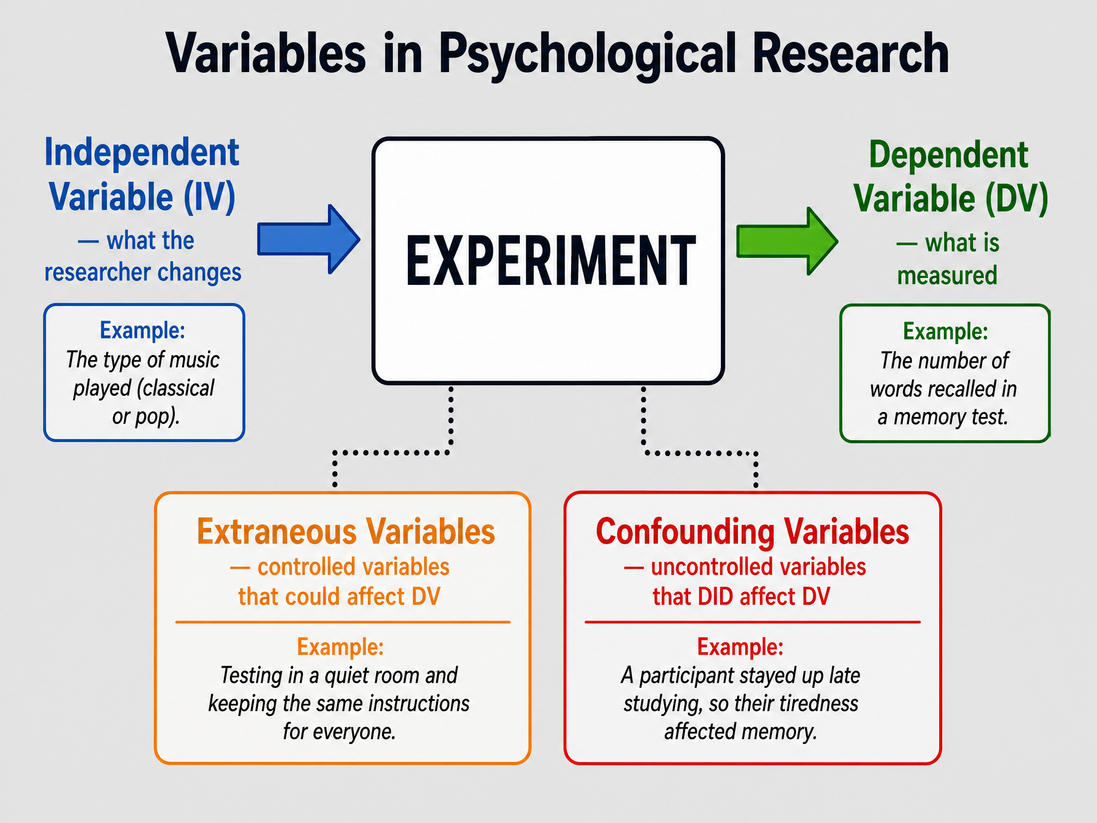 Variables in Psychological Research