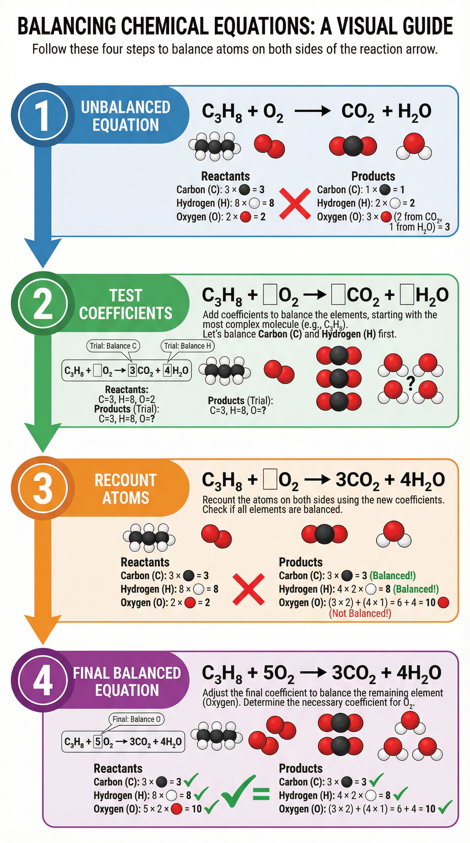 A visual guide to balancing chemical equations.