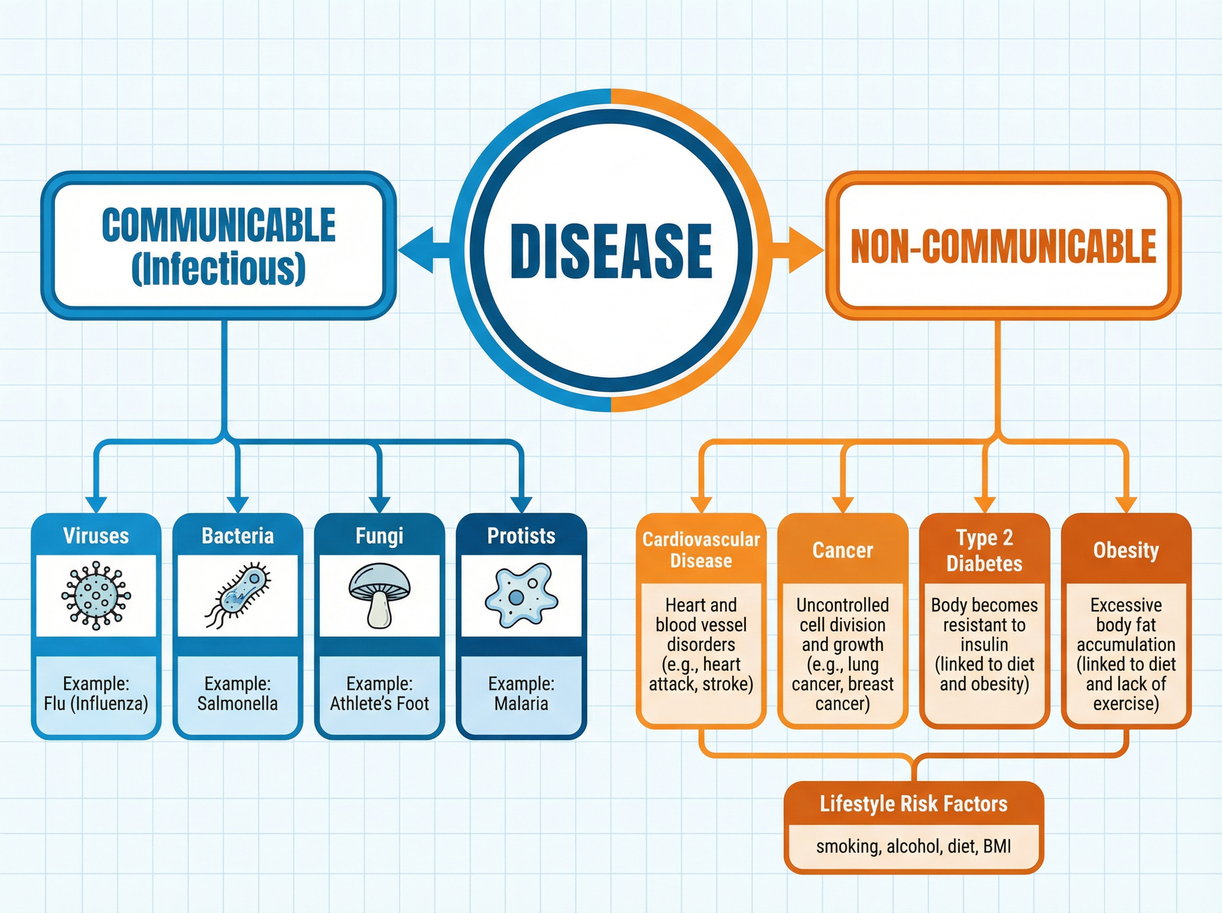 Classification of Diseases