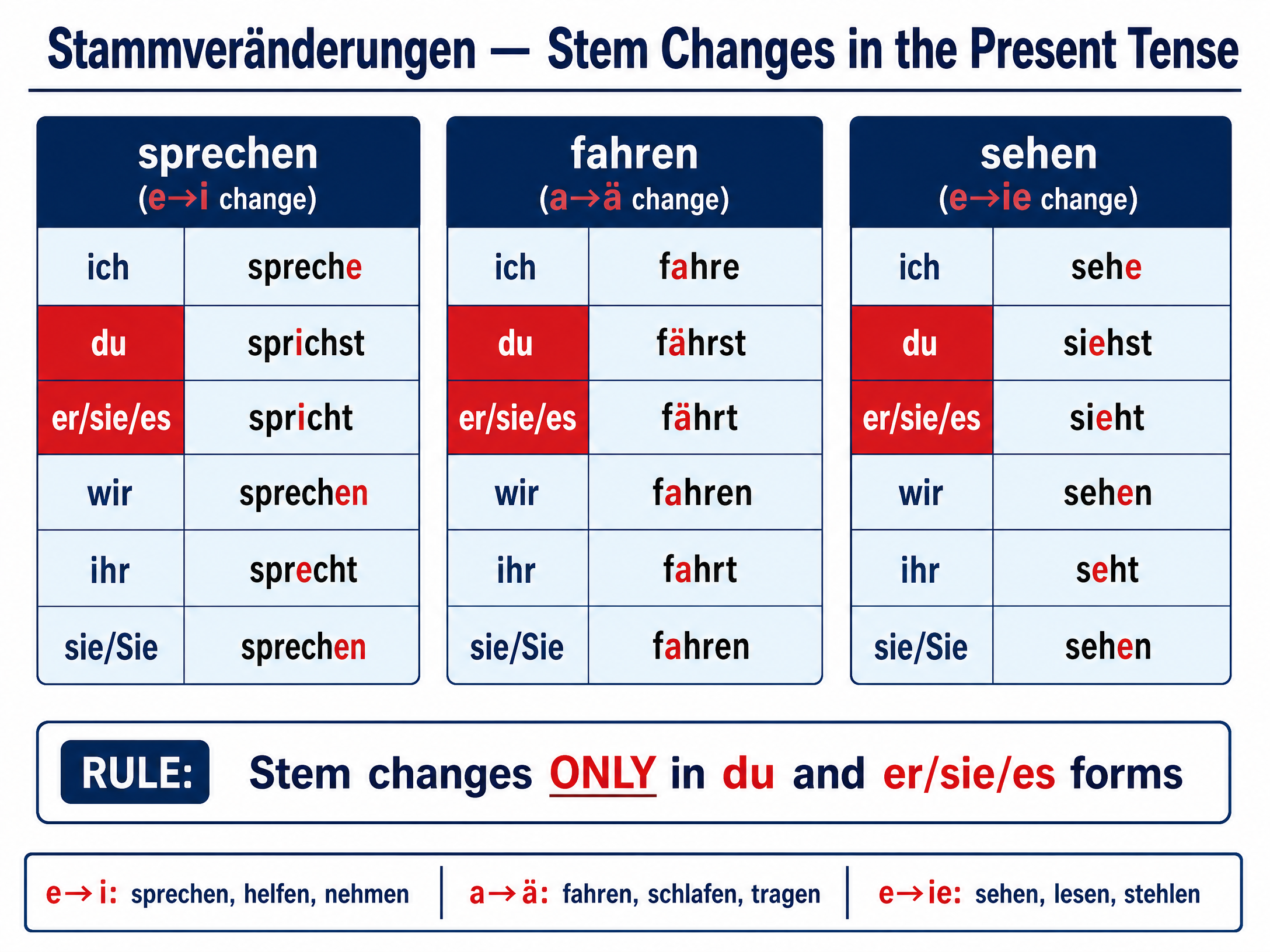 Stem Changes in the Present Tense