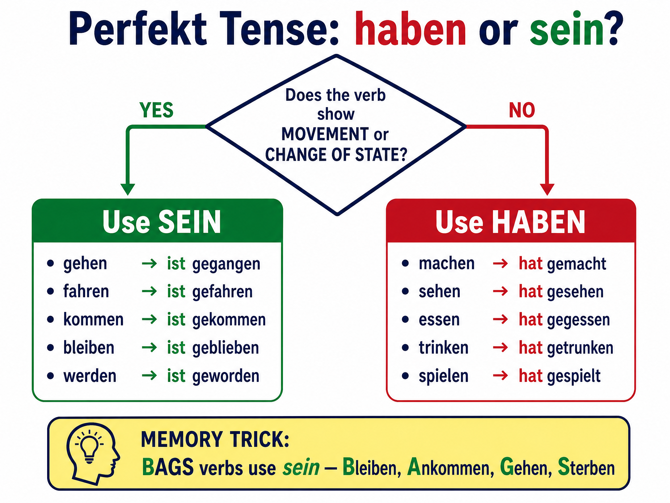 Perfect Tense: haben or sein?