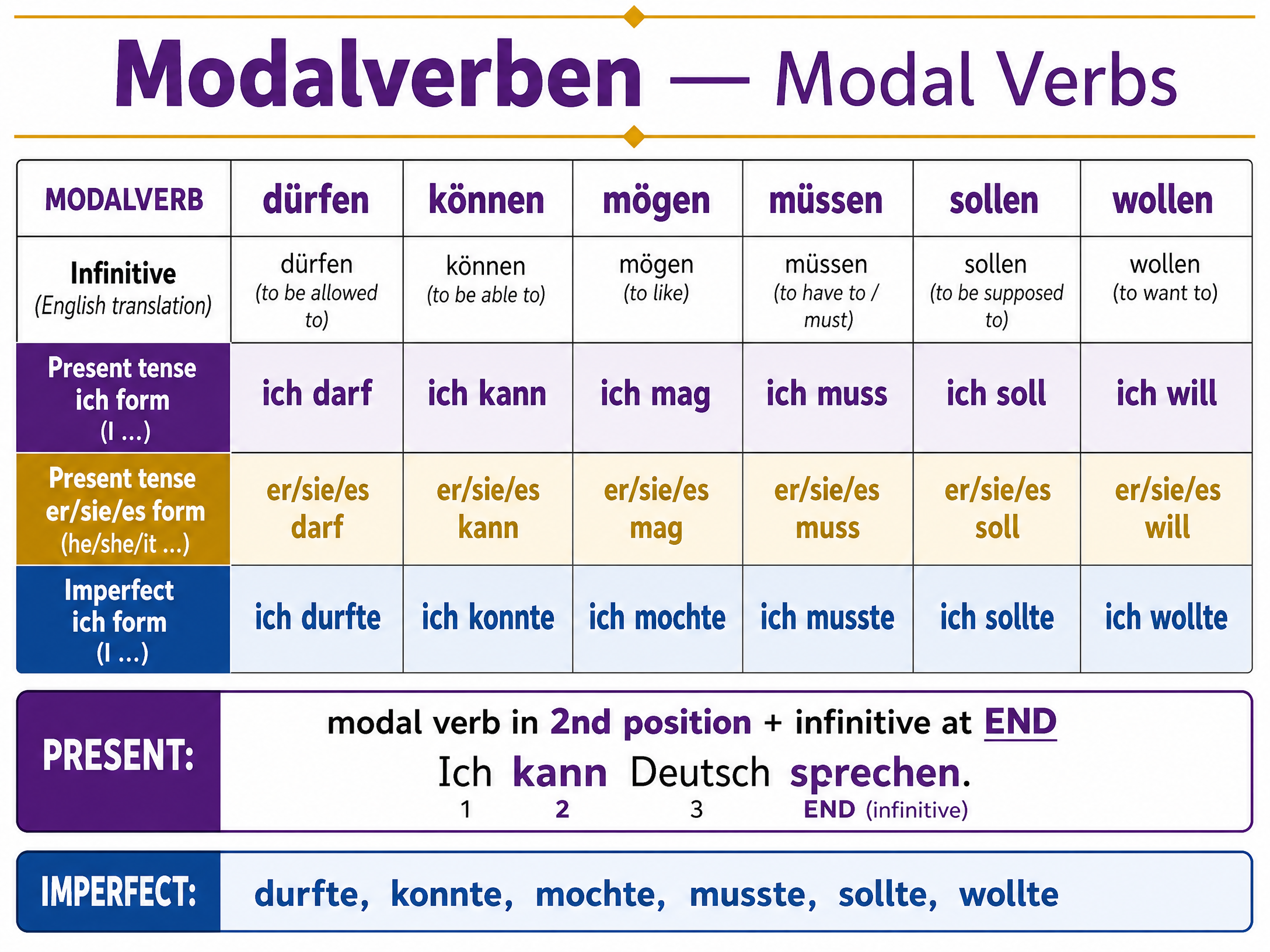 Modal Verbs Reference Card