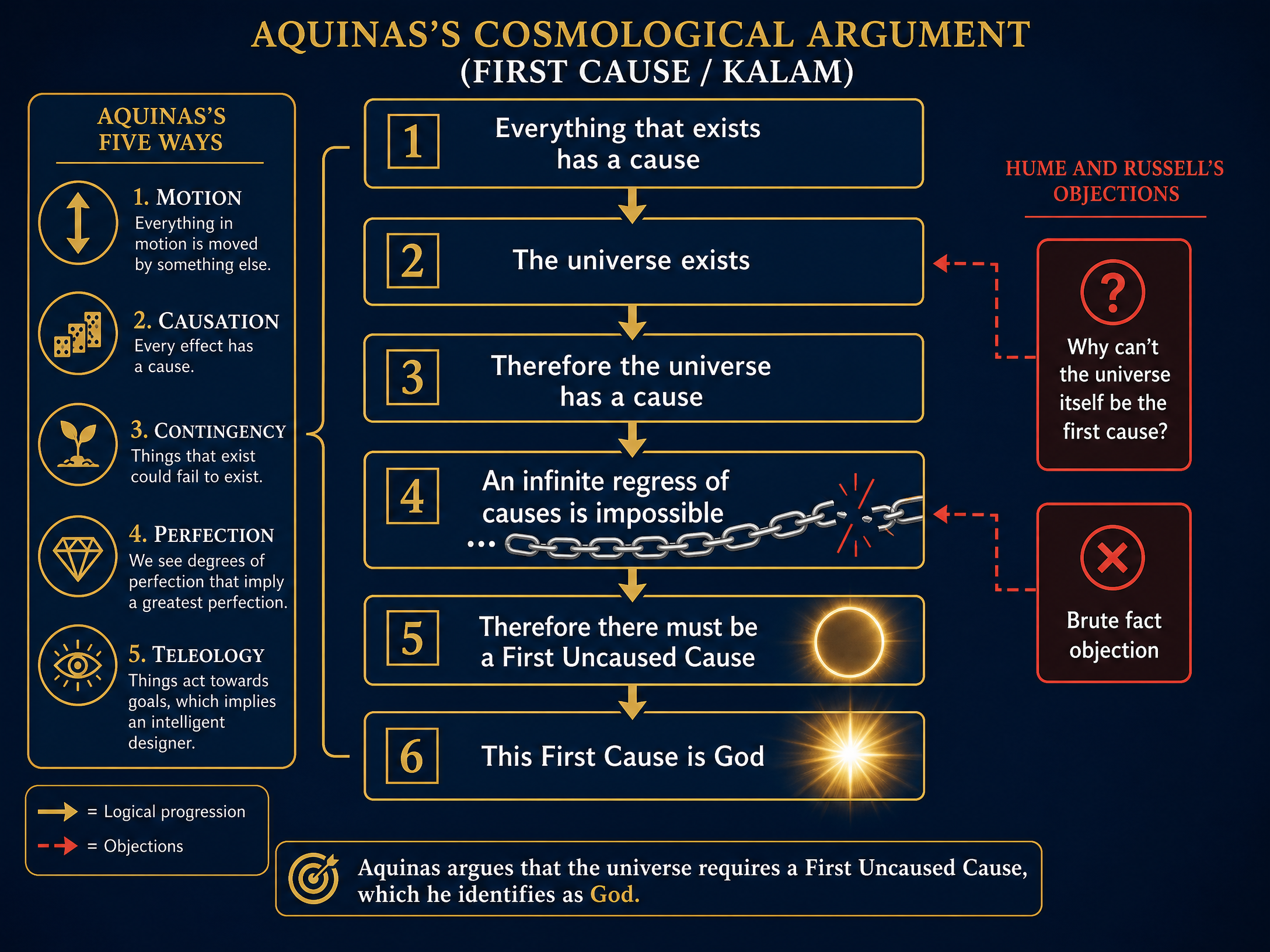Aquinas's Cosmological Argument
