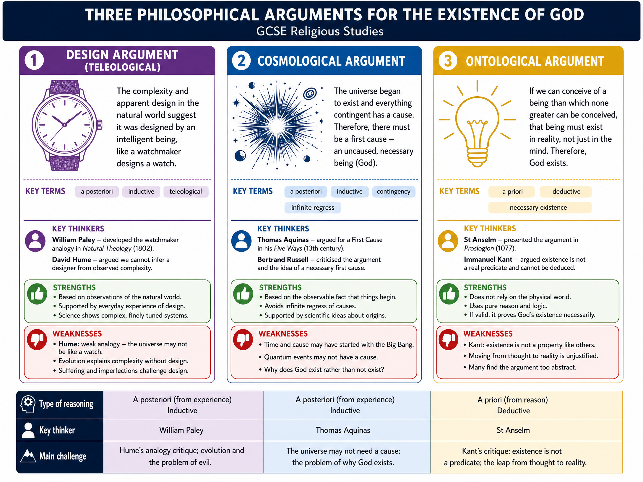 Comparison of the Three Arguments