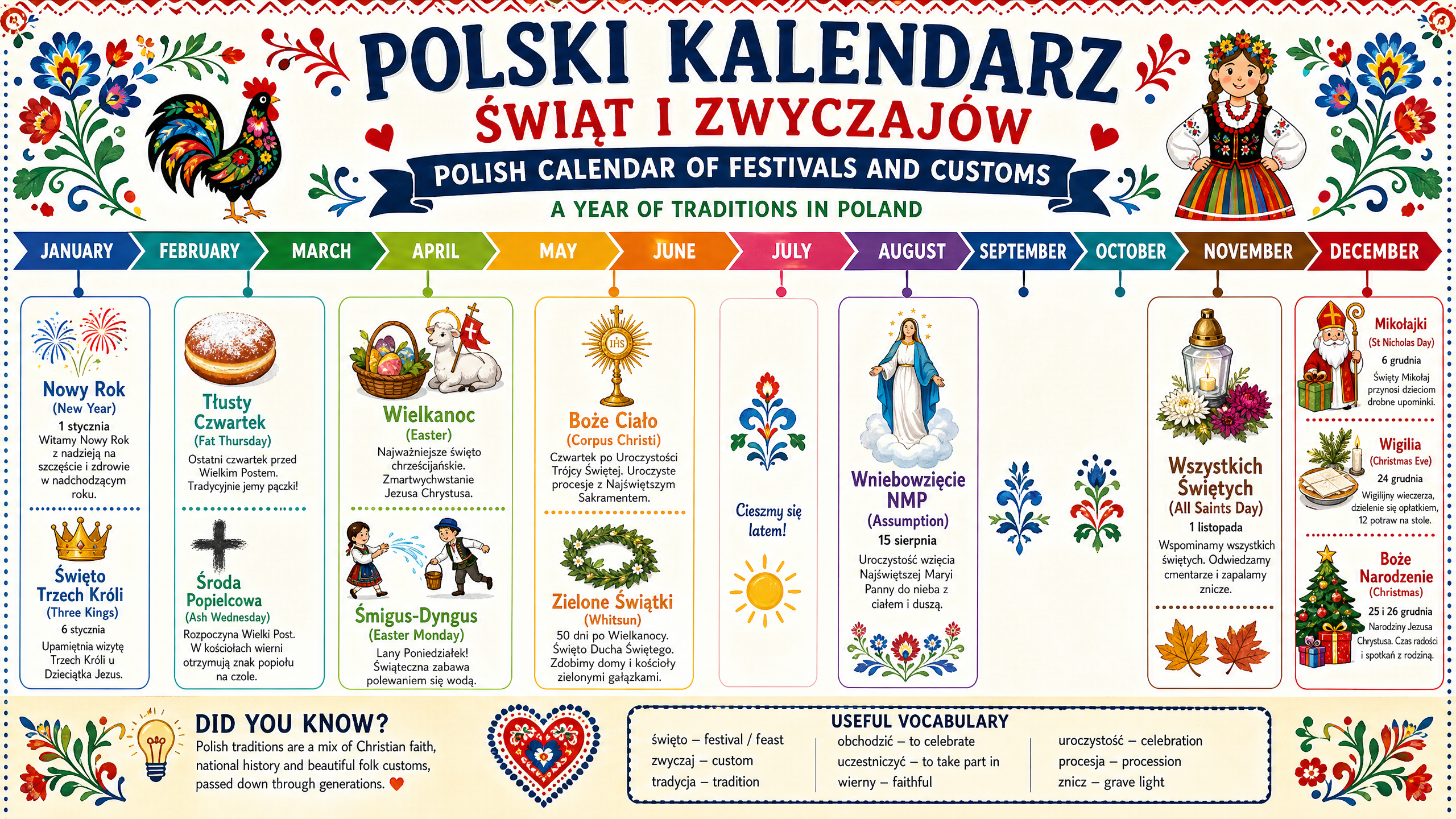 Polish Festivals Timeline