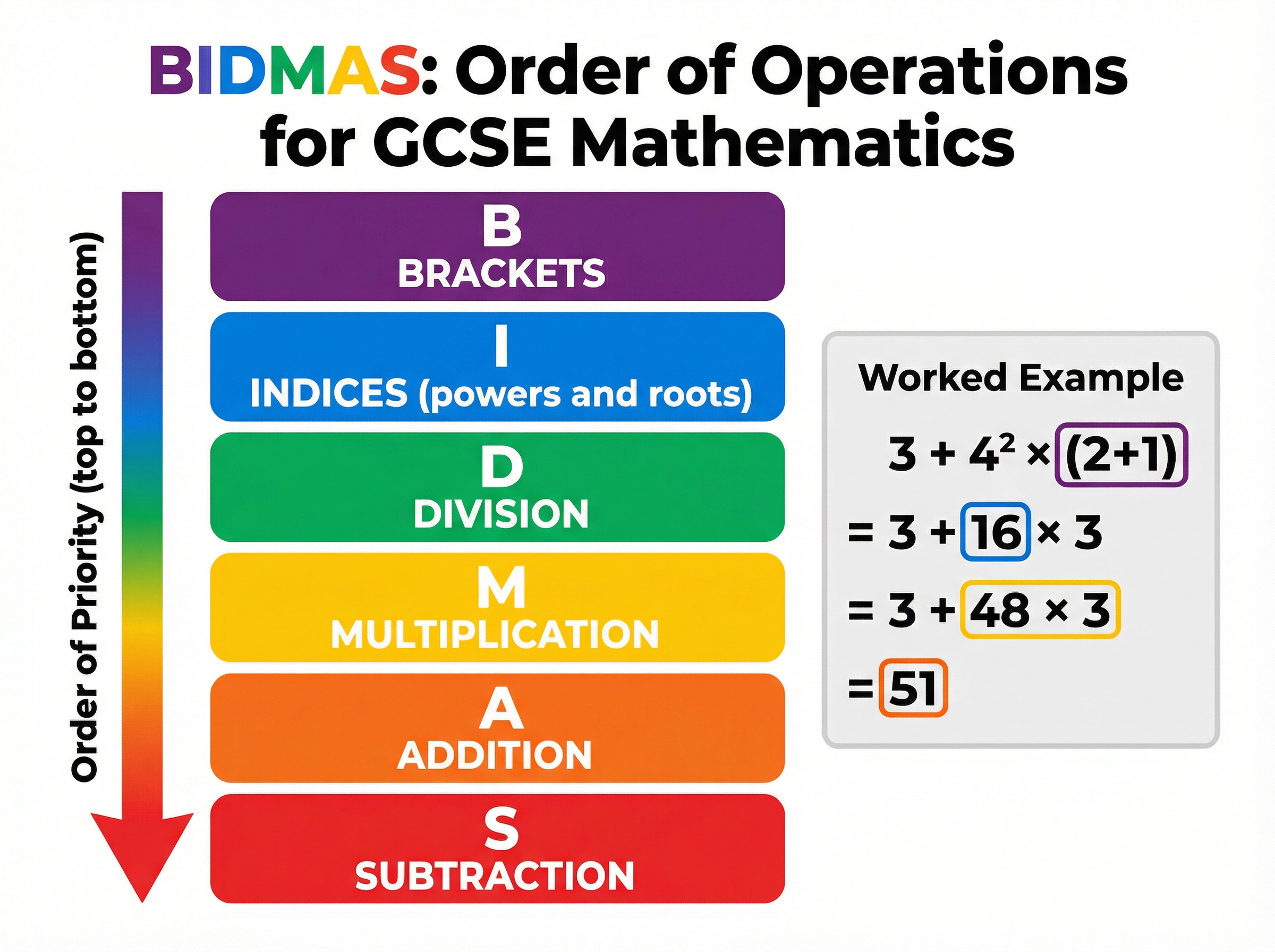 BIDMAS: Order of Operations