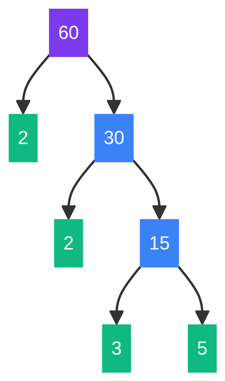 Prime Factorisation Tree