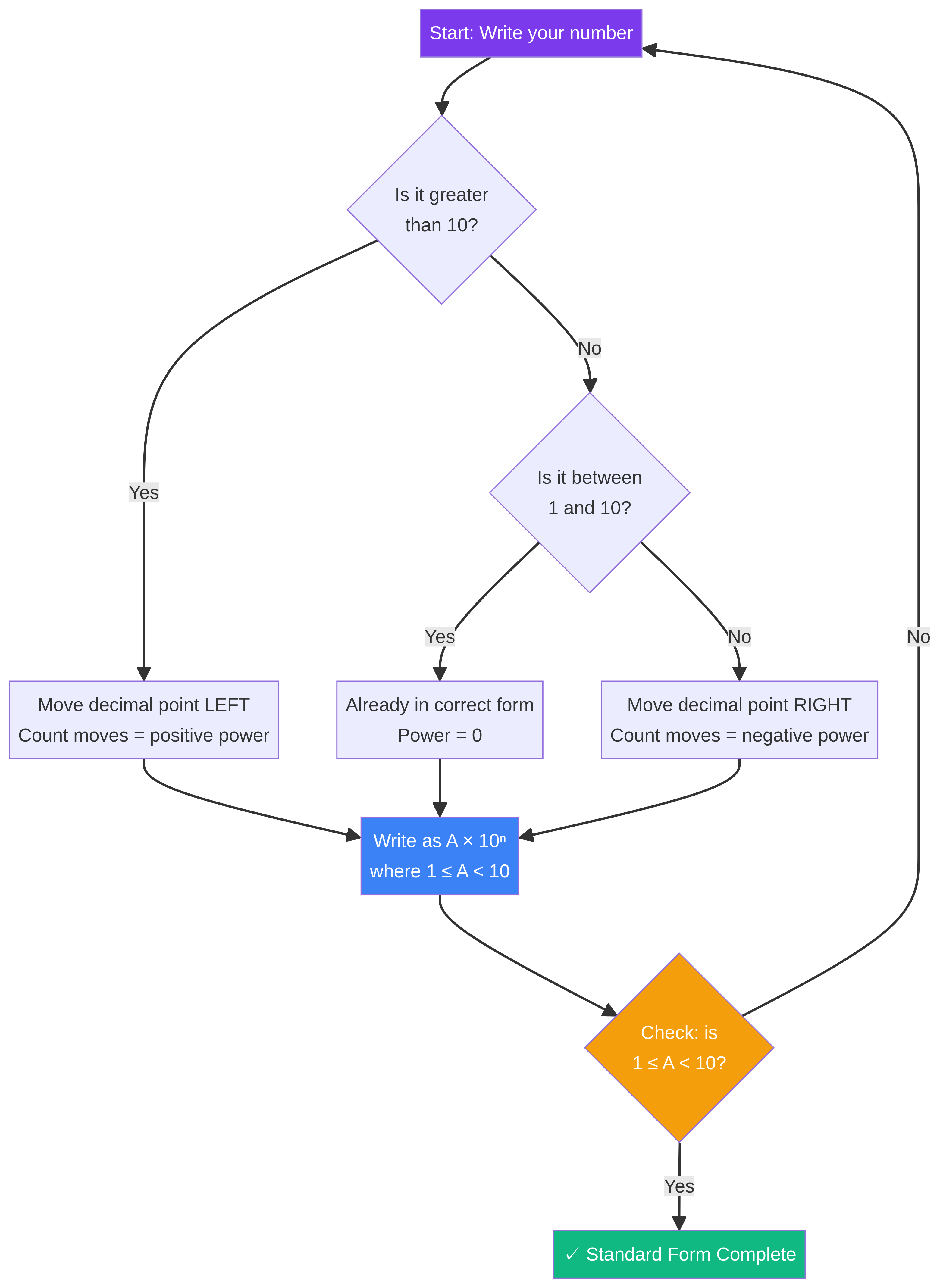 Standard Form Conversion Flowchart