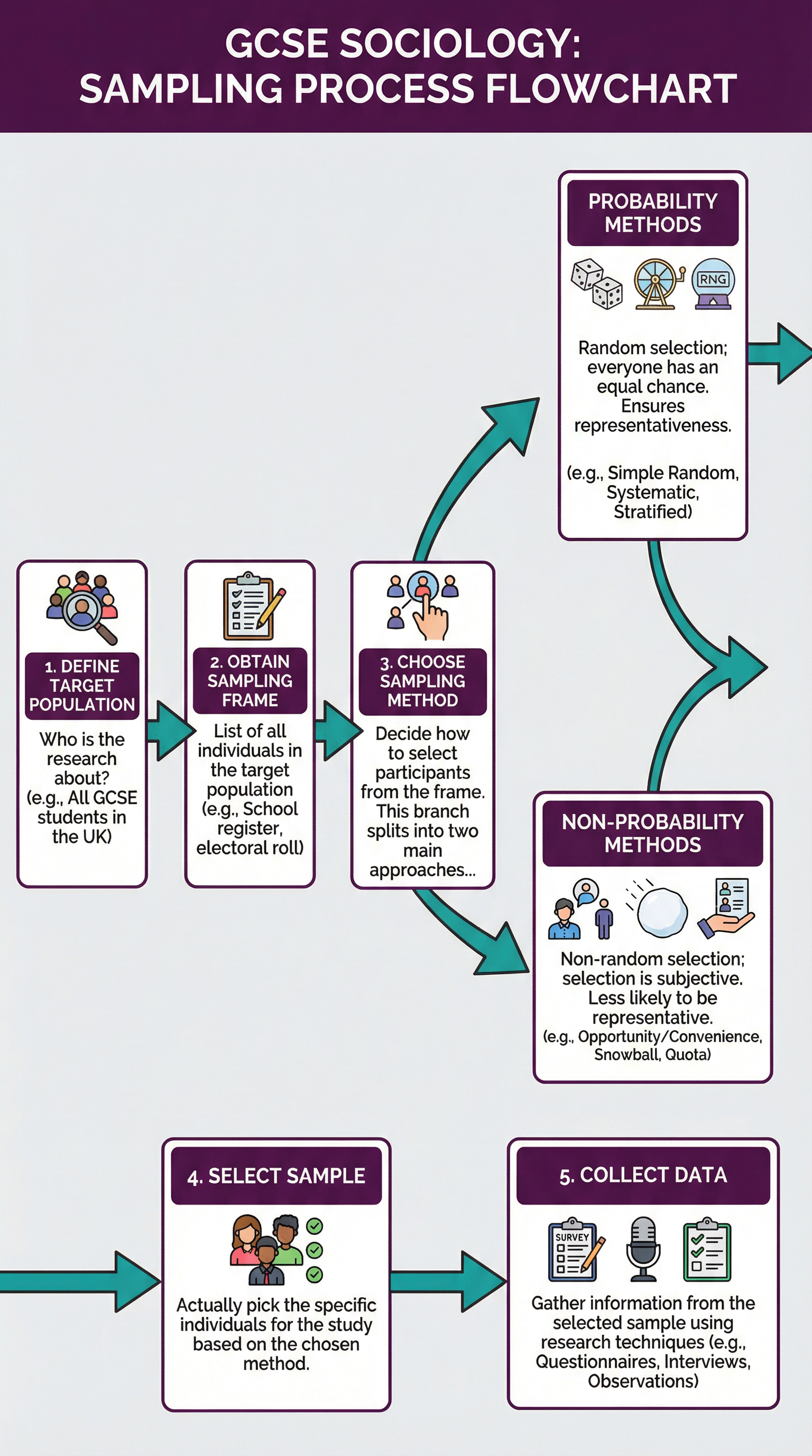 The Sociological Sampling Process: A Step-by-Step Flowchart.