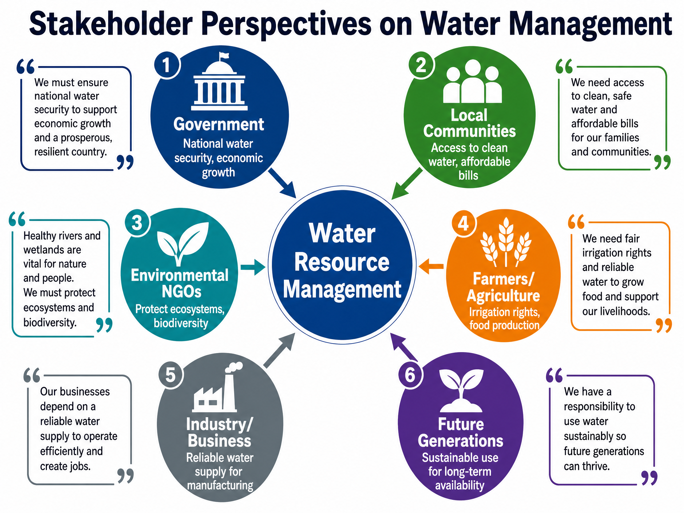 Stakeholder Perspectives on Water Management