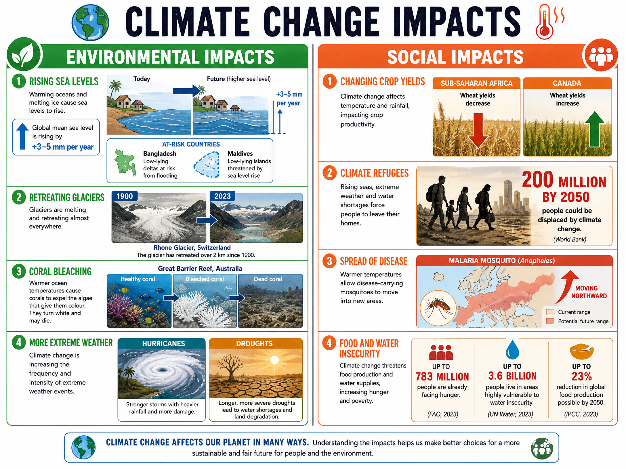 Environmental and Social Impacts of Climate Change