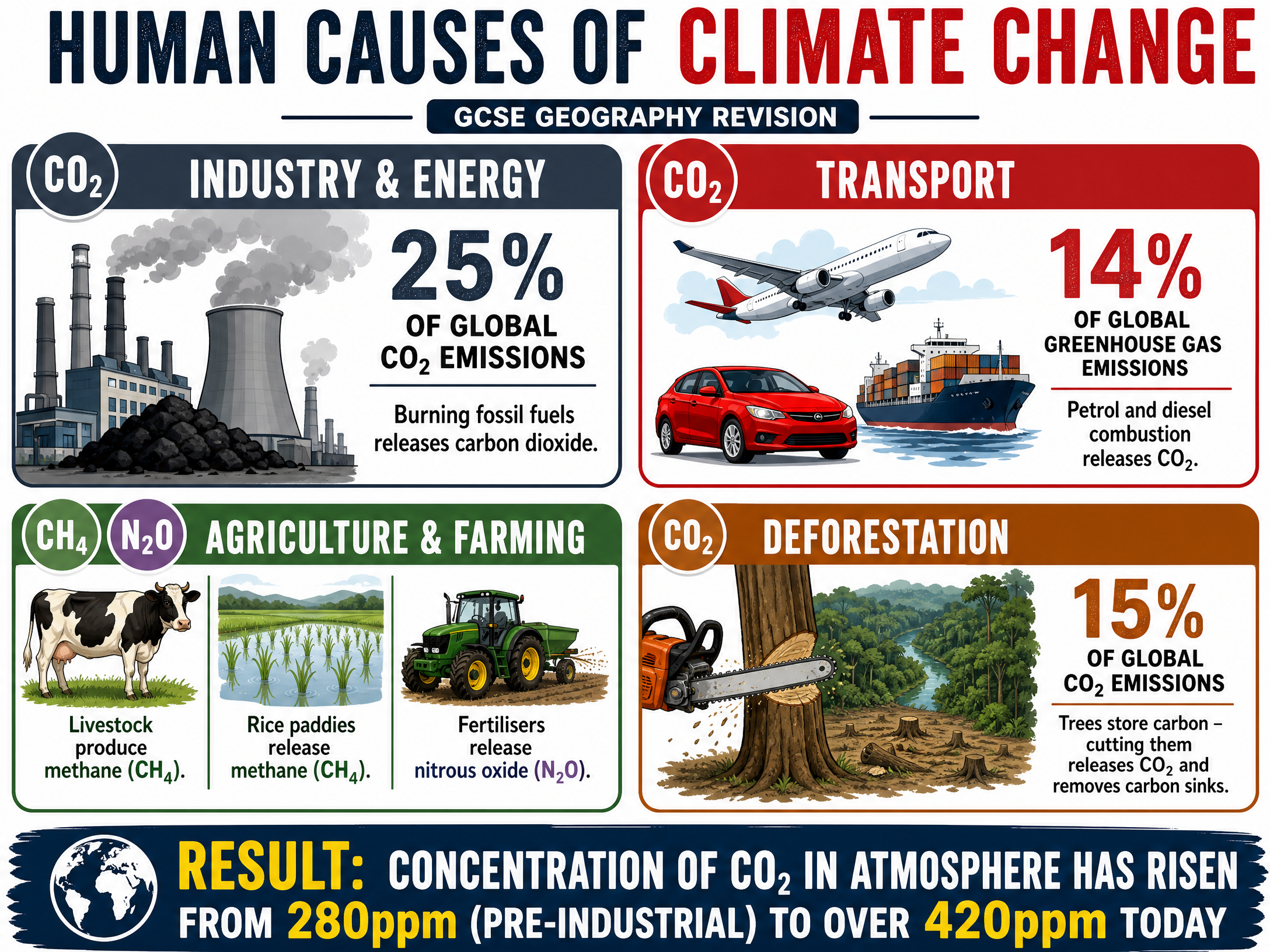 Human Activities Contributing to Climate Change