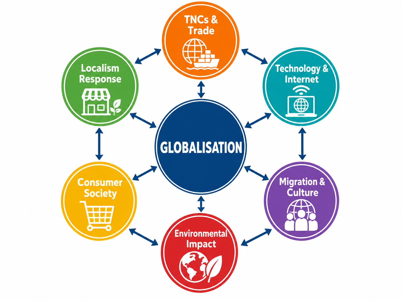 The Web of Globalisation