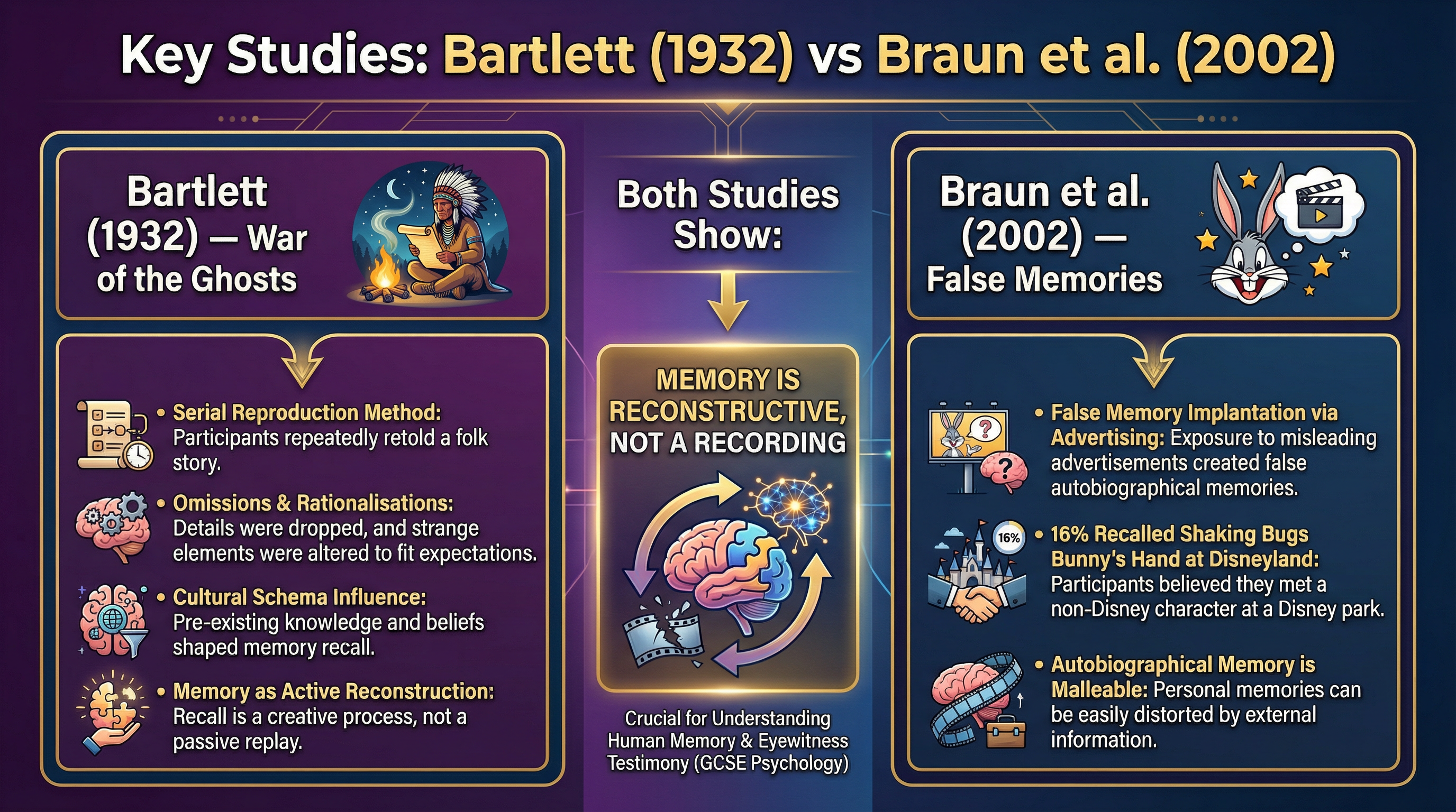 Key Studies: Bartlett vs. Braun