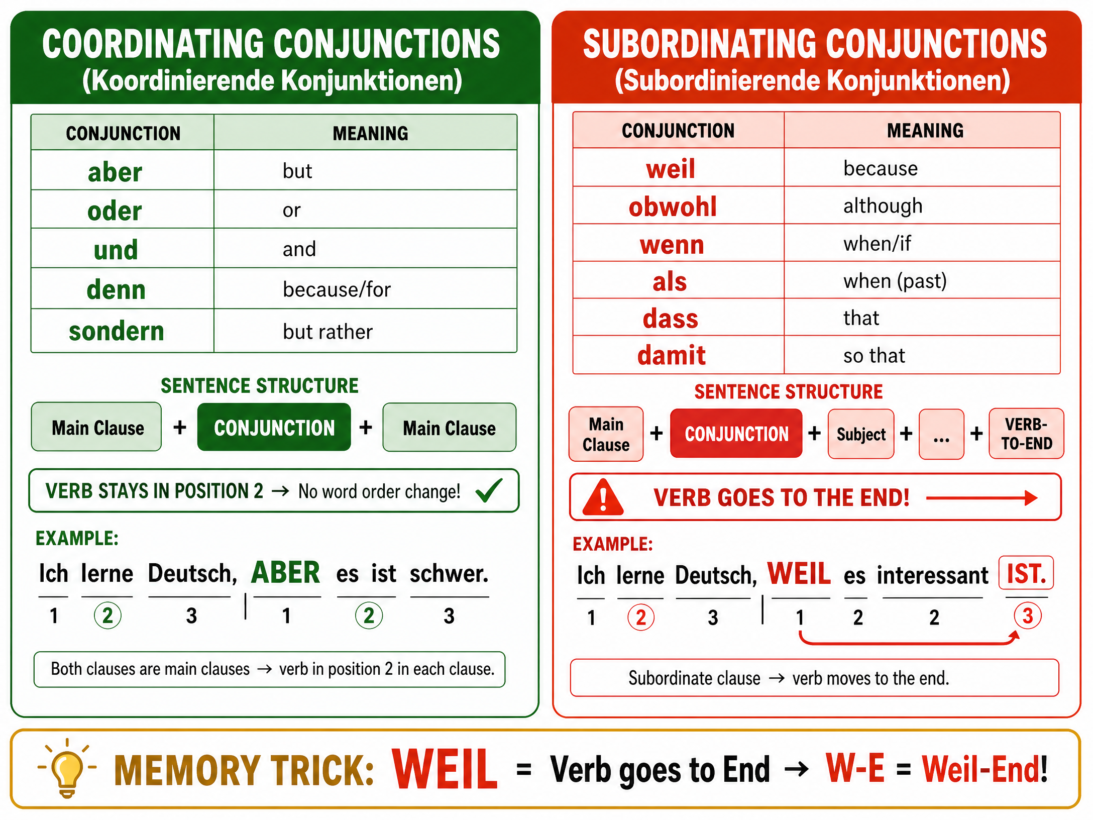 Grammar quick reference for Coordinating vs Subordinating Conjunctions