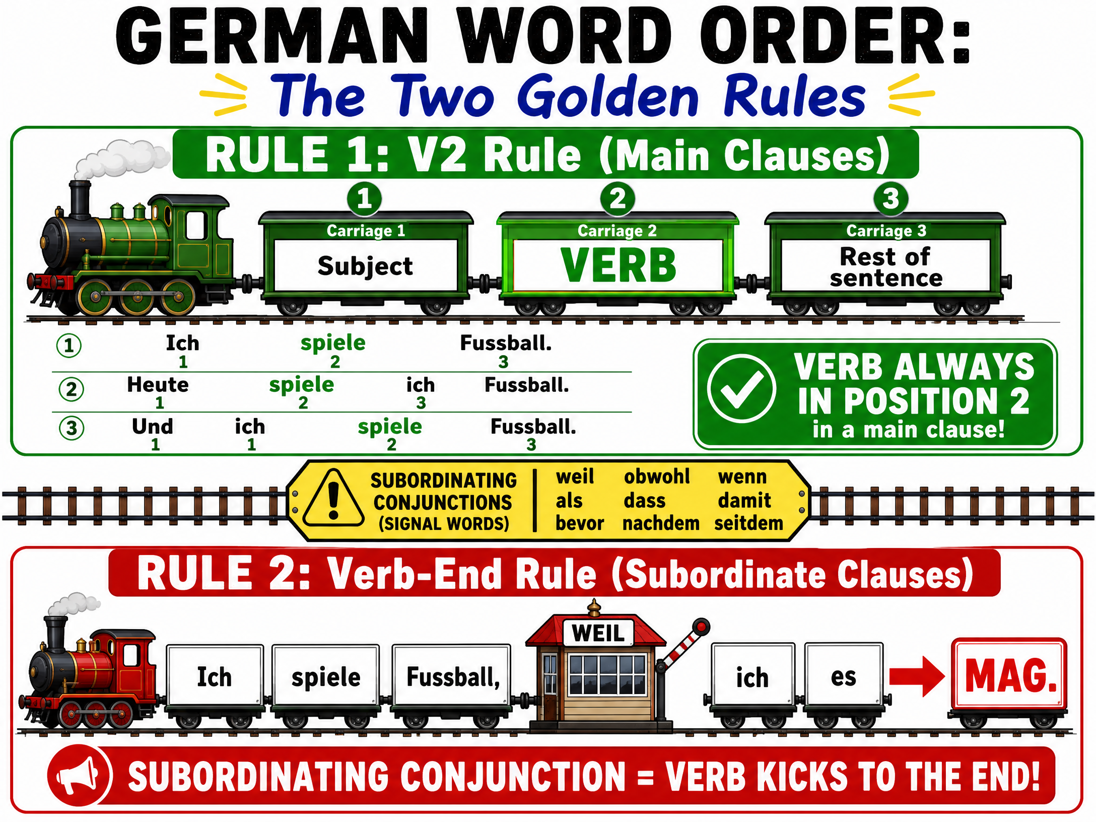 Visual explanation of German word order rules