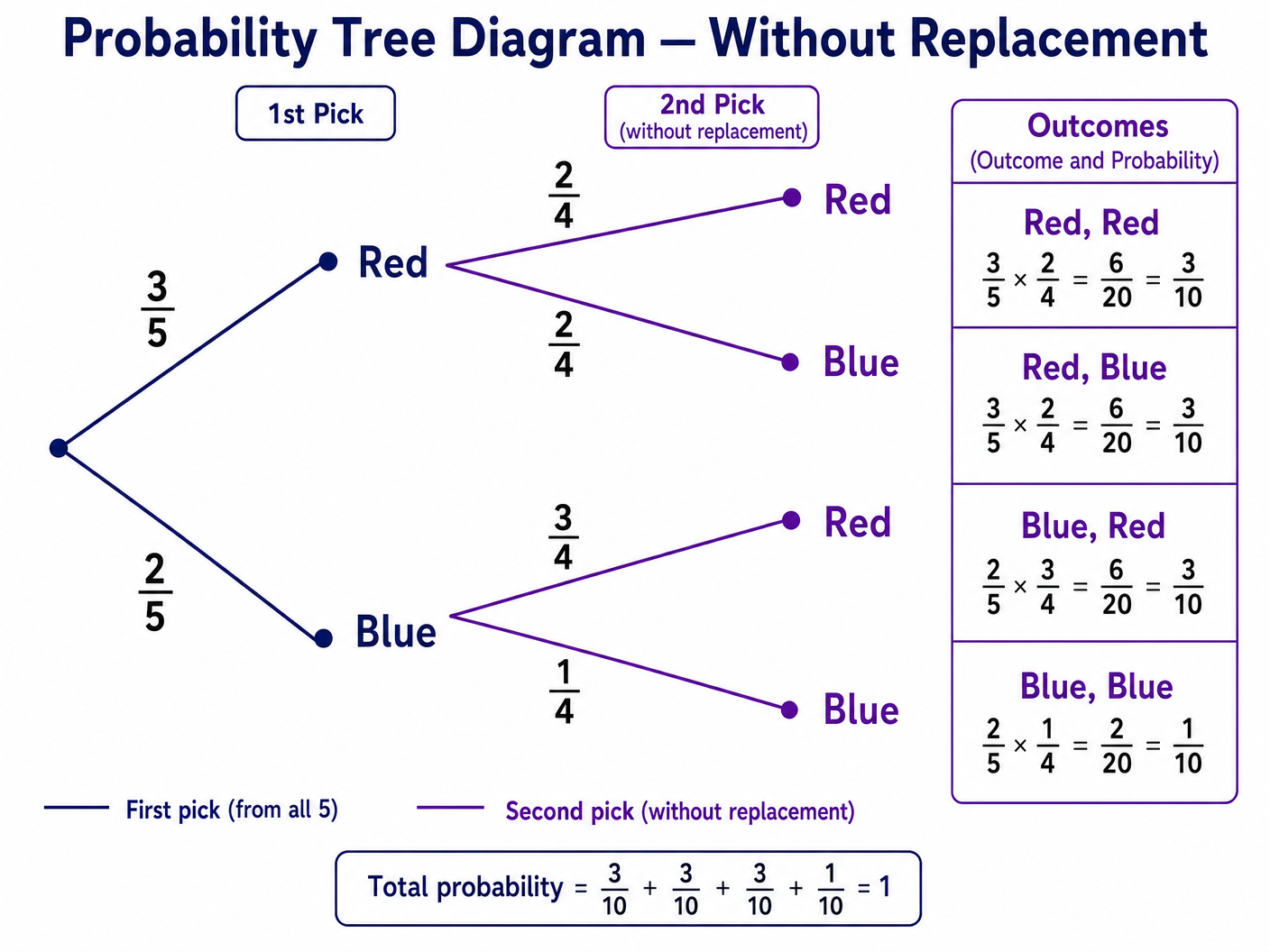Tree Diagram: Dependent Events (Without Replacement)