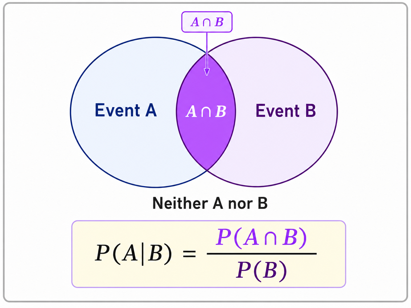 Visualising P(A|B) using a Venn Diagram