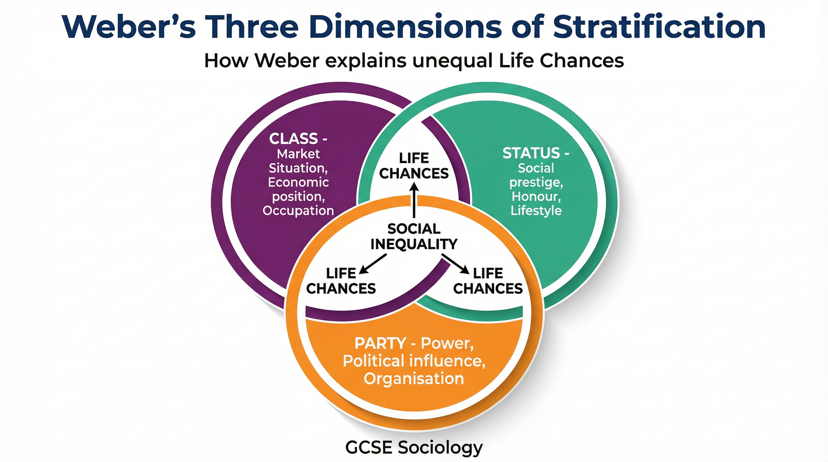 Weber's Three Dimensions of Stratification