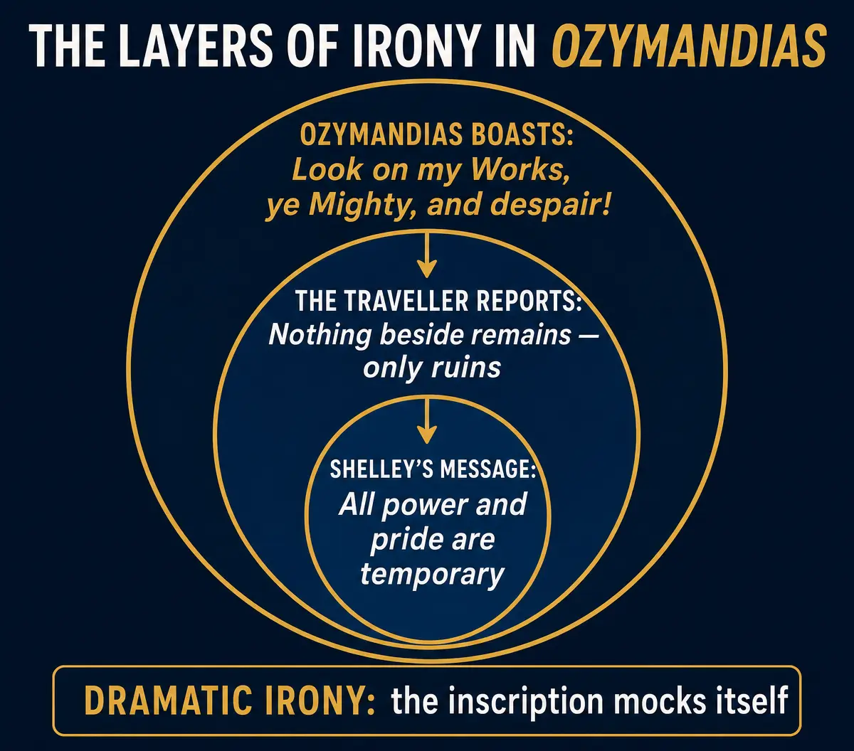 The Layers of Irony in Ozymandias