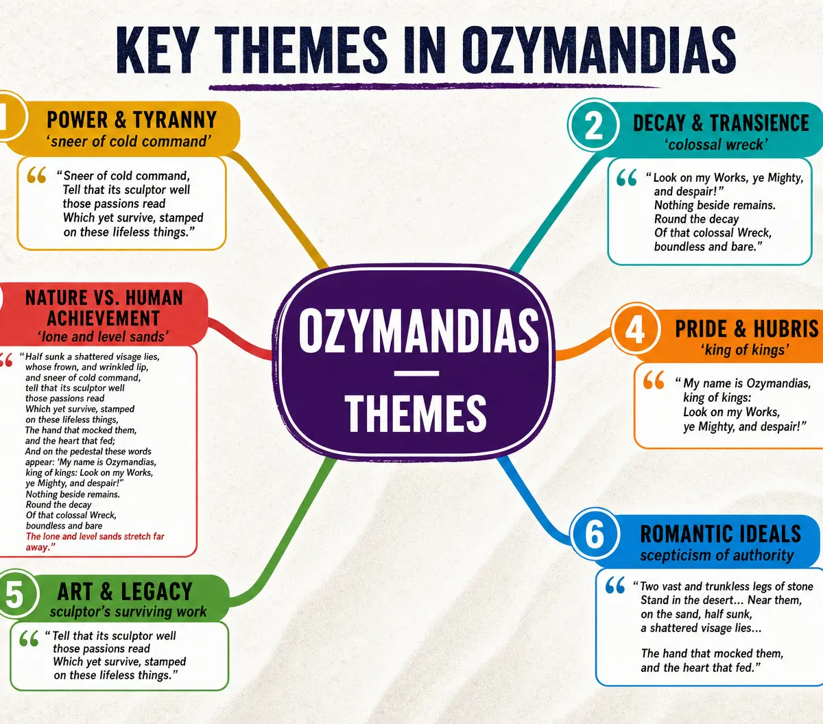 Key Themes in Ozymandias