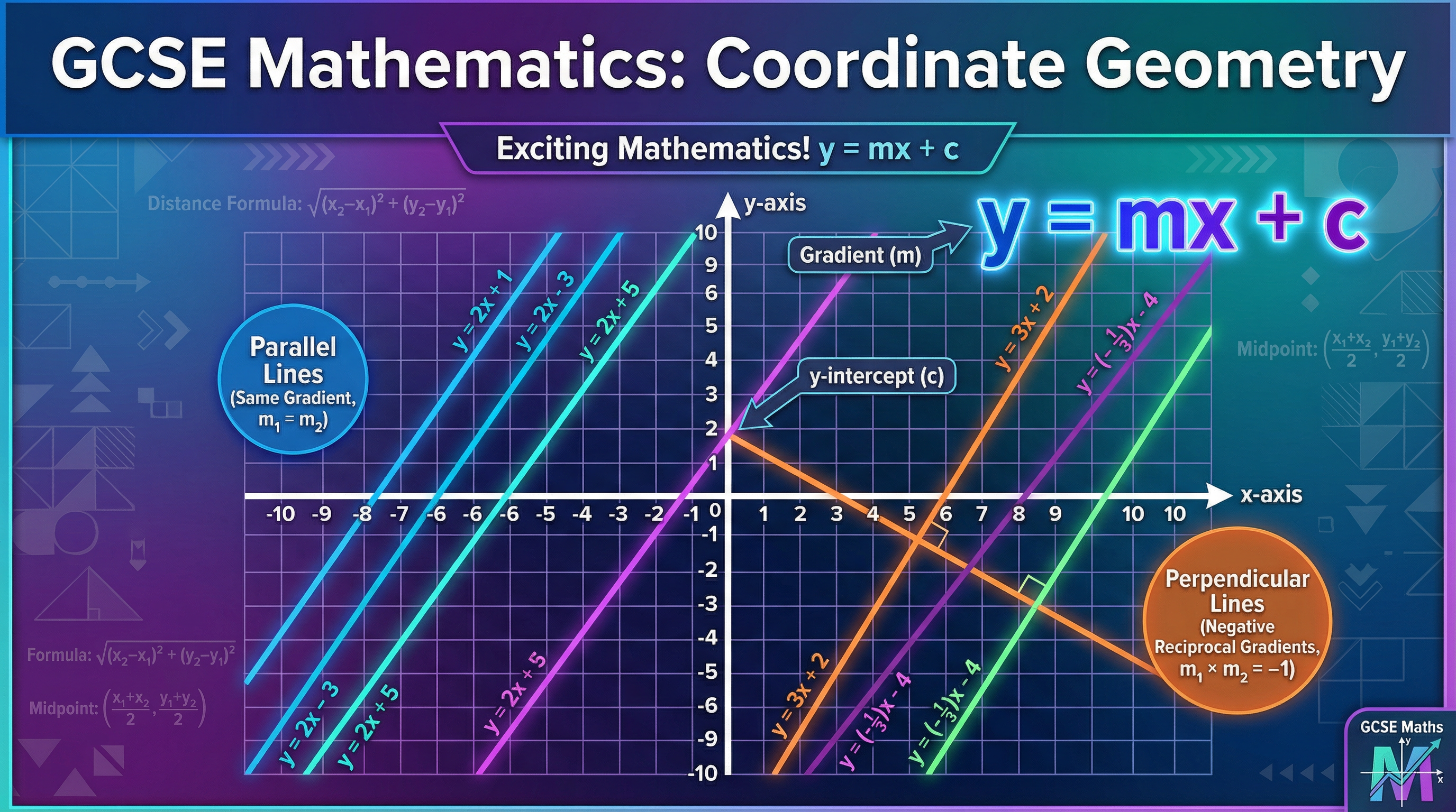 Coordinate Geometry (lines, gradients, intercepts) — WJEC GCSE study guide illustration