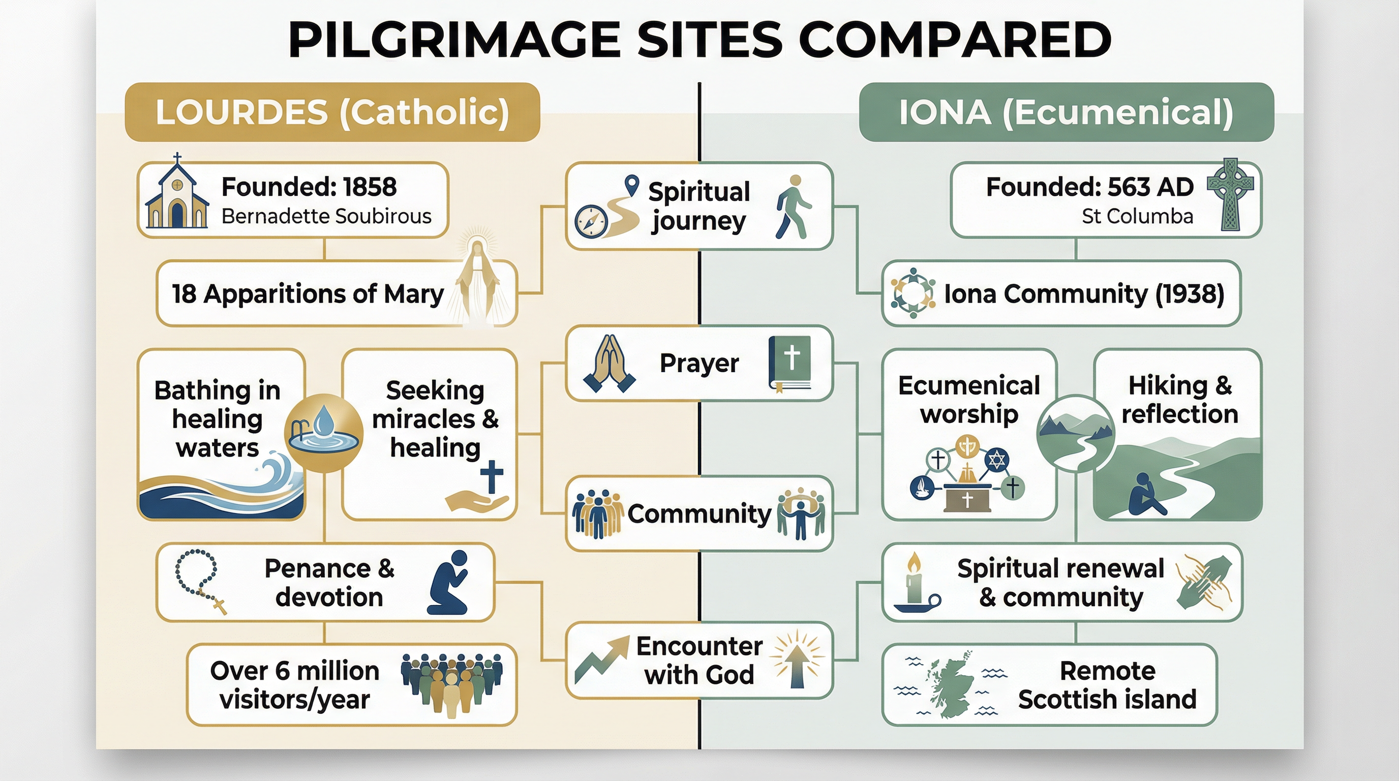 Pilgrimage – Religious Studies – GCSE