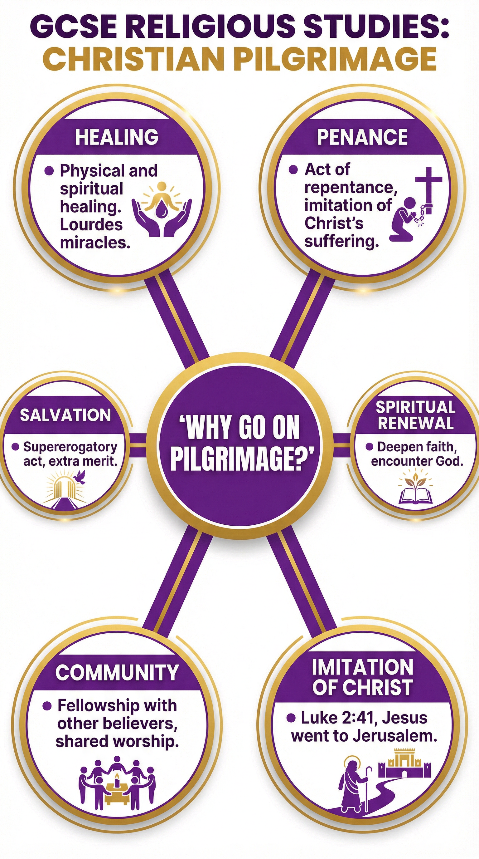 Pilgrimage – Religious Studies – GCSE
