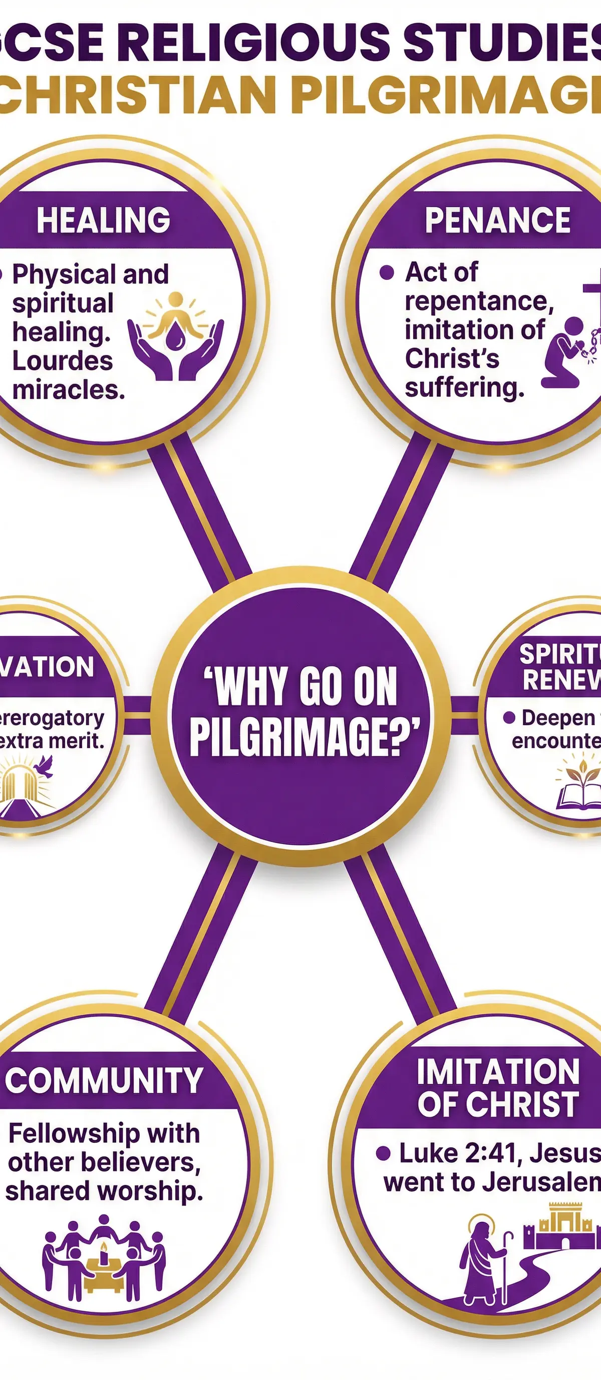 Pilgrimage – Religious Studies – GCSE