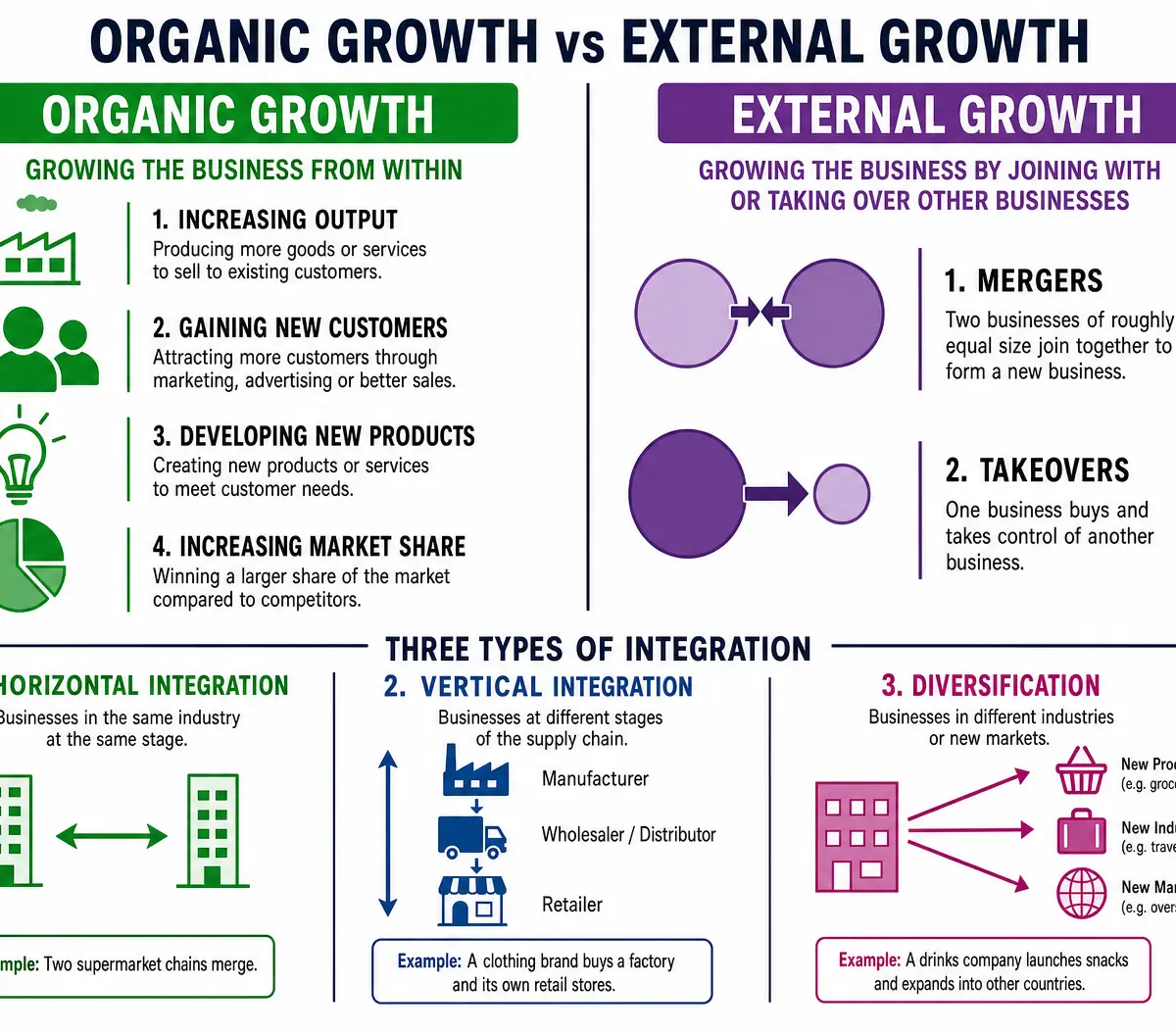Organic vs External Growth Methods