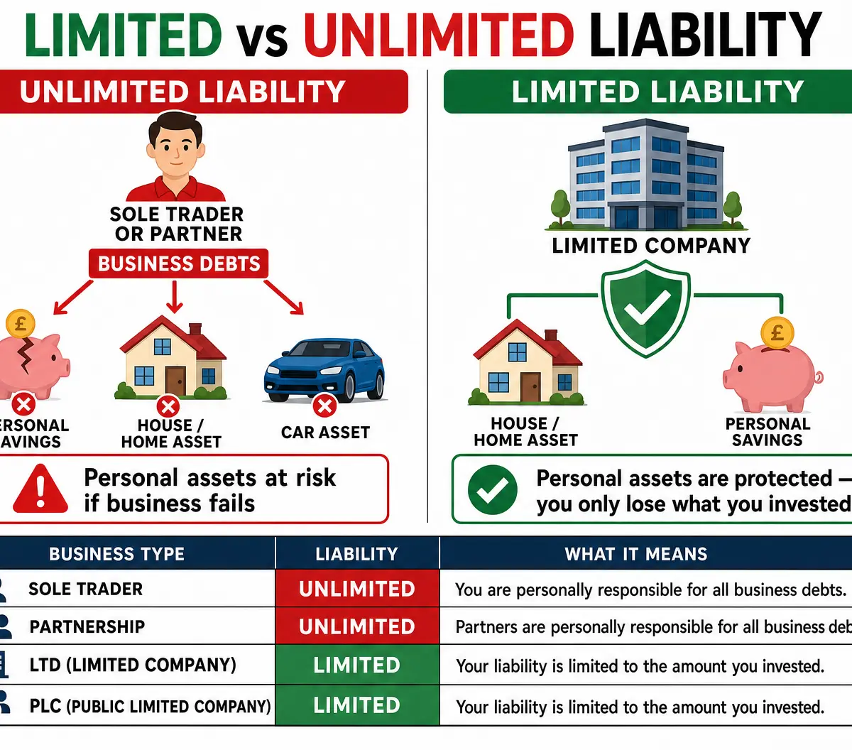 Limited vs Unlimited Liability