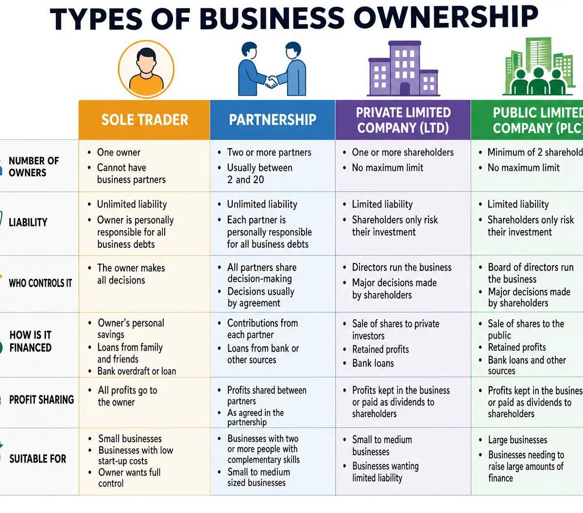 Types of Business Ownership Comparison