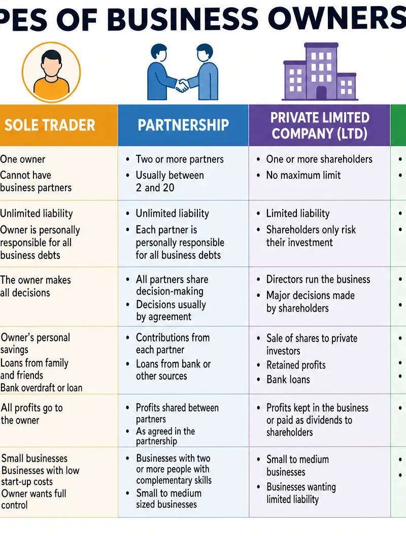 Types of Business Ownership Comparison