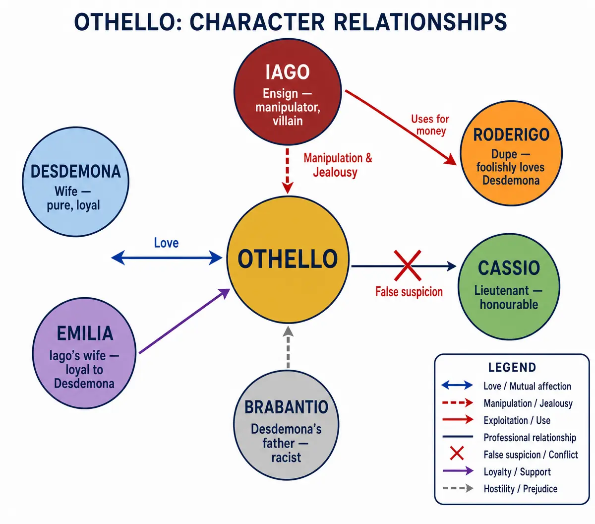 Character Relationships in Othello