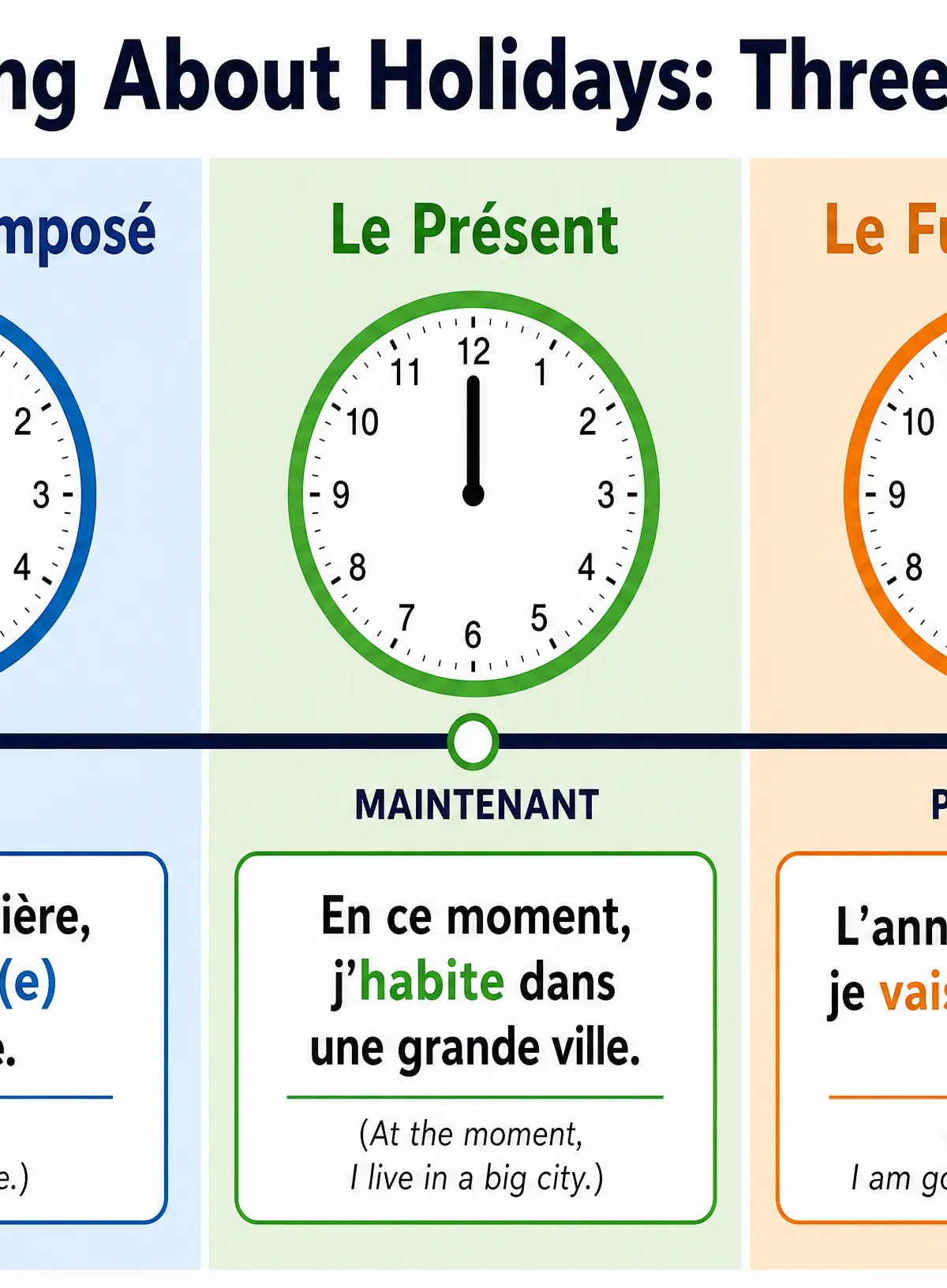 Talking About Holidays: Three Tenses