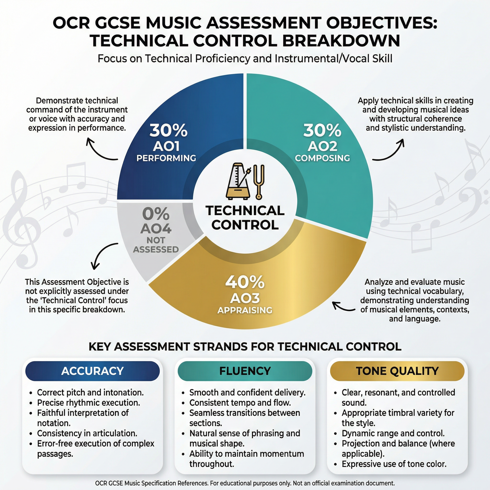 OCR GCSE Music Assessment Objectives breakdown for Technical Control.