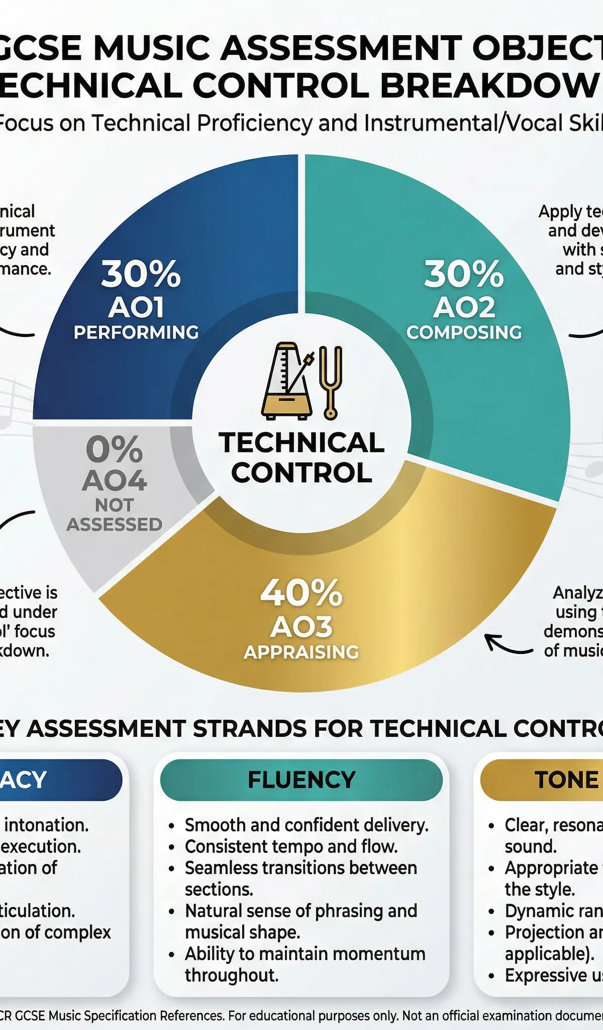 OCR GCSE Music Assessment Objectives breakdown for Technical Control.