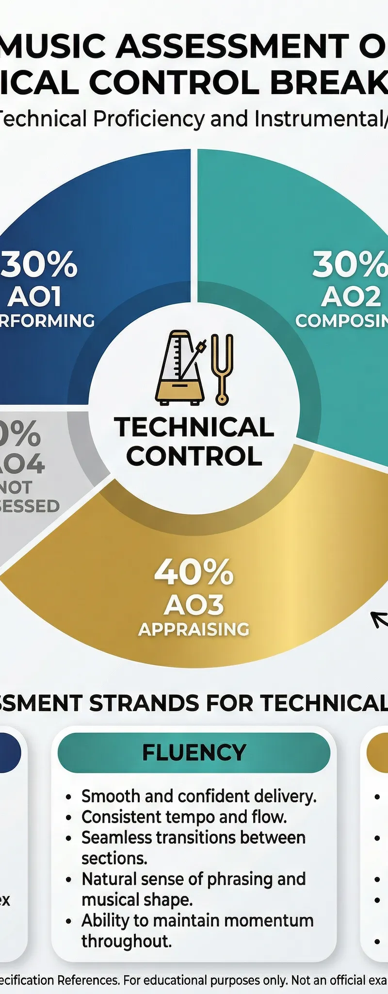 OCR GCSE Music Assessment Objectives breakdown for Technical Control.