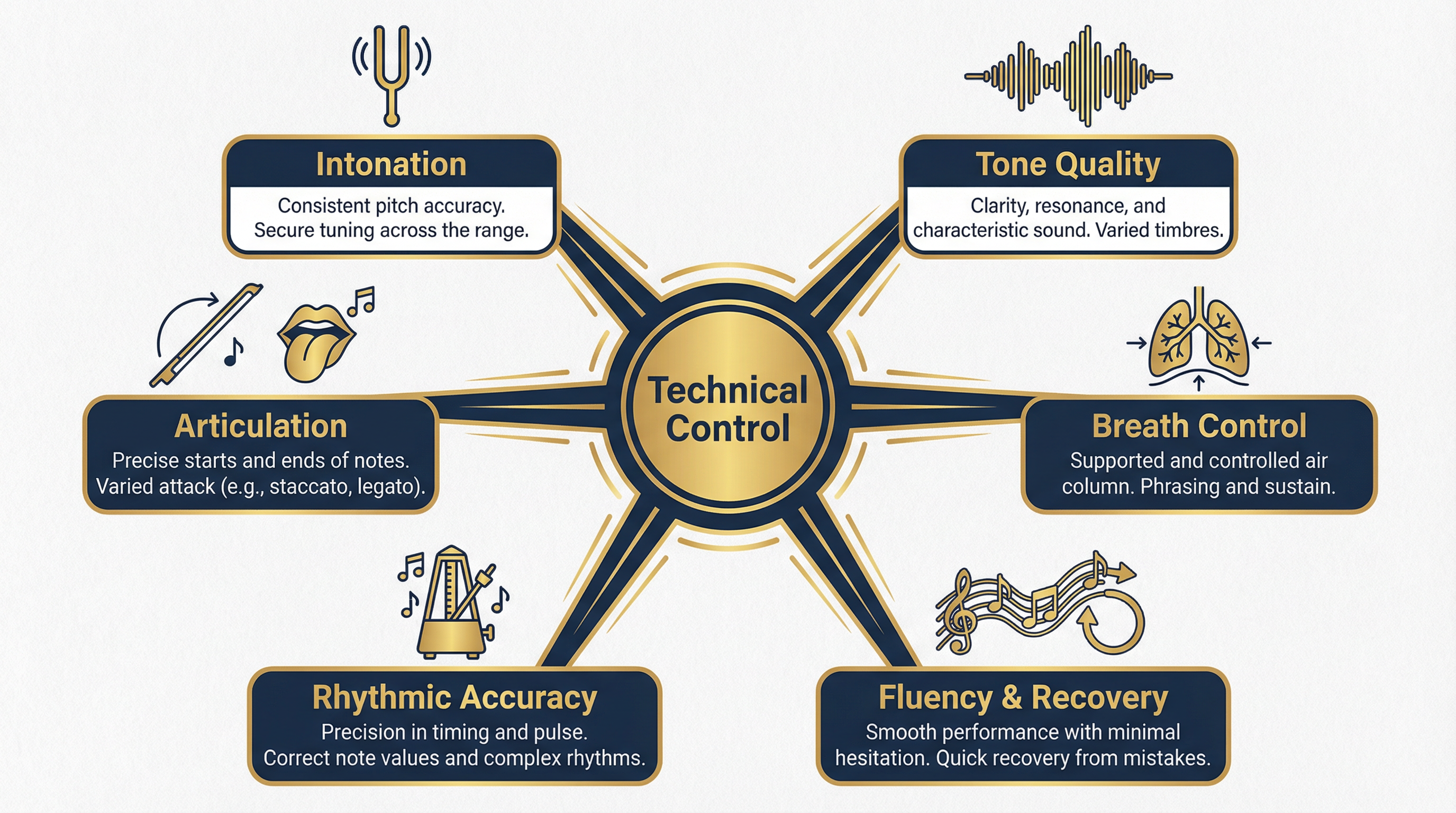Key components of musical technical control.